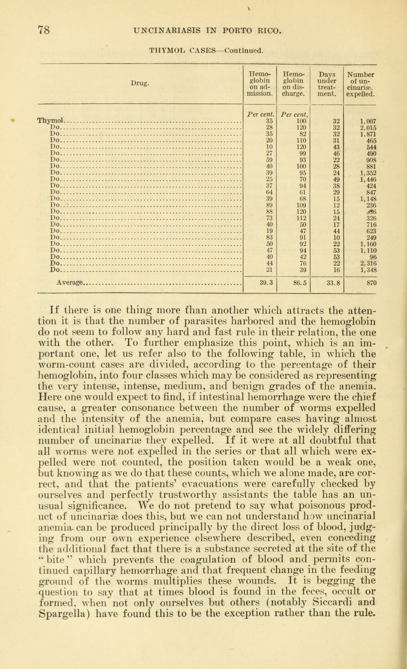 THYMOL CASES—Continued. Drug. Thymol Do Do Do Do Do Do Do Do Do Do Do Do Do..:.... Do Do Do Do Do Do Do Do Do Do Average Hemo- globin on ad- mission. Per cent. 35 28 35 20 10 27 59 40 39 25 37 64 39 89 88 73 40 19 83 50 47 40 44 21 39.3 Hemo- globin on dis- charge. Per cent, 100 120 82 110 120 99 93 100 95 70 94 61 68 109 120 112 50 47 91 92 94 42 76 39 86.5 Days under treat- ment. 32 32 32 31 43 46 22 28 24 49 38 29 15 12 15 24 17 44 10 22 53 53 22 16 33. Number of un- cinariae. expelled. 1,007 2,015 1.871 465 544 490 908 881 1,352 1,446 424 847 1,148 236 -**6 326 716 623 249 1.160 1,110 96 2,316 1,348 870 If there is one thing more than another which attracts the atten- tion it is that the number of parasites harbored and the hemoglobin do not seem to follow any hard and fast rule in their relation, the one with the other. To further emphasize this point, which is an im- portant one, let us refer also to the following table, in which the worm-count cases are divided, according to the percentage of their hemoglobin, into four classes which may be considered as representing the very intense, intense, medium, and benign grades of the anemia. Here one would expect to find, if intestinal hemorrhage were the chief cause, a greater consonance between the number of worms expelled and the intensity of the anemia, but compare cases having almost identical initial hemoglobin percentage and see the widely differing number of uncinarise they expelled. If it were at all doubtful that all worms were not expelled in the series or that all which were ex- pelled were not counted, the position taken would be a weak one, but knowing as we do that these counts, which we alone made, are cor- rect, and that the patients' evacuations were carefully checked by ourselves and perfectly trustworthy assistants the table has an un- usual significance. We do not pretend to say what poisonous prod- uct of uncinarise does this, but we can not understand how uncinarial anemia- can be produced principally by the direct loss of blood, judg- ing from our own experience elsewhere described, even conceding the additional fact that there is a substance secreted at the site of the  bite which prevents the coagulation of blood and permits con- tinued capillary hemorrhage and that frequent change in the feeding ground of the worms multiplies these wounds. It is begging the question to say that at times blood is found in the feces, occult or formed, when not only ourselves but others (notably Siccardi and Spargella) have found this to be the exception rather than the rule.