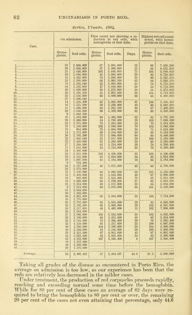 Series, Utuado, 190Jf. Case. On admission. Hemo- globin. Red cells. First count not showing a re- duction in red cells, with hemoglobin of that date. Hemo- globin. Red cells. Days. Highest red cell count noted, with hemo- globin on that date. Hemo- globin. Red cells. 1 2 3 4 5 6 7 8 9 10 11 12 13 14 15 16 17 18 19 20 21 22 23 24 25 26 27 28 29 30 31 32 33 34 35 36 37 38 39 40 41 42 43 44 45 46 47 48 49 50 51 52 53 54 55 56 57 58 59 60 61 Average 33 38 25 28 45 22 10 34 20 20 32 27 14 16 11 20 9 16 28 22 13 12 14 26 22 52 27 11 24 24 29 19 9 24 23 12 15 10 13 21 9 31 20 40 16 35 32 26 26 27 20 25 25 40 39 33 56 65 18 19 22 24 ,968 ,968 ,640 ,656 ,432 ,288 ,266 ,292 ,600 ,195 ,656 ,306 ,226 ,551 ,608 ,656 ,062 ,584 ,480 ,976 ,240 984 ,372 ,195 ,946 ,420 ,288 ,616 ,492 ,581 ,216 ,897 754 ,137 ,572 ,160 ,468 880 ,820 ,264 ,624 ,844 ,360 ,981 ,776 ,732 ,195 ,517 ,284 ,080 ,160 ,741 ,128 ,336 ,560 ,221 ,025 ,352 ,212 ,360 ,576 ,000 ,800 ,000 ,000 ,000 ,000 ,640 ,800 ,000 ,520 ,000 ,640 ,400 ,200 ,800 ,000 ,160 ,000 ,000 ,000 ,000 ,000 ,800 ,200 ,640 ,000 ,000 ,000 ,800 ,600 ,000 ,600 ,400 ,600 ,800 ,000 ,000 ,000 ,800 ,000 ,000 ,000 ,000 ,600 ,000 ,800 ,200 ,600 ,000 ,000 ,000 ,600 ,000 ,000 ,000 ,600 ,600 ,000 ,800 ,000 ,000 2,406,422 67 37 103 41 70 66 25 47 58 41 60 95 59 50 90 80 54 70 102 75 60 75 51 61 62 54 103 83 86 46 102 80 76 85 104 63 97 56 107 5,261,600 5,400,000 5,048,800 5,066,400 5,506,400 5,020,100 5,000,000 5,048,800 5,372,800 5,901,600 5,600,000 5,092,800 5,238,400 5,382,160 5,320,000 5,492,800 5,786,400 5,284,000 5,040,000 5,064,000 6,244,000 5,088,000 5,017,600 5,280,000 5,224,000 5,124,000 6,106,600 5,024,000 5,184,000 5,075,200 5,096,000 5,044,000 5,354,400 5,709,600 5,312,000 5,016,000 5,684,000 6,856,000 5,000,000 5,492,800 5,832,800 5,261,600 5,386,400 5,337,600 5,506,000 5,248,000 6,061,600 5,025,600 5,346,400 51 15 71 29 22 65 22 38 50 39 87 43 36 91 92 29 26 70 36 36 90 29 22 29 22 35 64 76 43 63 49 70 57 58 50 22 36 43 29 22 36 29 43 54 57 5,364,597 44.6 83 66 103 82 90 66 76 56 58 104 80 109 90 87 90 103 70 102 71 60 90 100 85 70 73 103 83 86 60 101 87 85 92 84 101 100 85 102 102 102 83 76 109 104 100 97 83 107 87.3 635,200 632,000 048,800 720,000 835,200 020,100 755,200 724,000 372,800 724,000 400,000 190,400 688,000 400,003 320,000 795,200 088,000 284,000 040,000 624,000 244,000 440,000 184,000 536,000 390,400 430,400 106,600 024,000 184,000 760,000 136,000 000, 000 354,400 088,800 944,000 120,000 7,724,000 6,856,000 6,261.600 7,008,800 5,832,800 5,524,000 5,386,400 6,097,600 5.506,000 5,368,800 6,061,600 6,200,000 5,346,400 5,988,030 Taking all grades of the disease as encountered in Porto Rico, the average on admission is too low, as our experience has been that the reds are relatively less decreased in the milder cases. Under treatment, the production of red corpuscles proceeds rapidly, reaching and exceeding normal some time before the hemoglobin. While for 80 per cent of these cases an average of 62 days were re- quired to bring the hemoglobin to 80 per cent or over, the remaining 20 per cent of the cases not even attaining that percentage, only 44.6