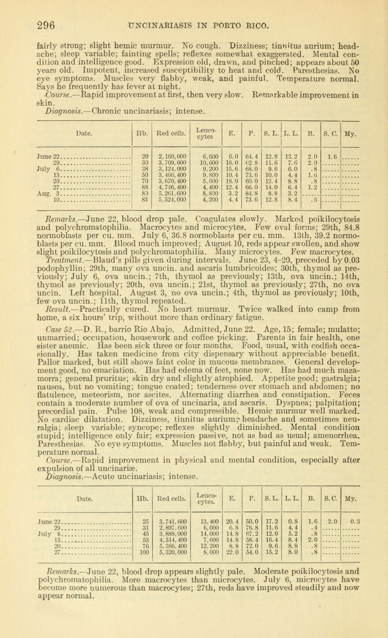 fairly strong; slight hemic murmur. No cough. Dizziness; tinnitus aurium; head- ache; sleep variable; fainting spells; reflexes somewhat exaggerated. Mental con- dition and intelligence good. Expression old, drawn, and pinched; appears about 50 years old. Impotent, increased susceptibility to heat and cold. Paresthesias. No eye symptoms. Muscles very flabby, weak, and painful. Temperature normal. Says he frequently has fever at night. ■Course.—Rapid improvement at first, then very slow. Remnrkable improvement in skin. Diagnosis.—Chronic uncinariasis; intense. Date. Hb. Red cells. Leuco- cytes S. L. L. L. B. S. C. My. June 22 29 July 6 13 20 27 Aug. 3 10 20 30 38 50 70 88 80 83 2,160,000 3,709,600 3,124,000 3,466,400 3,670,400 4, 746,400 5,261,600 5,524,000 6,000 10,600 9,200 9,800 5,600 4,400 8,800 4,200 6.0 16.0 15.6 10.4 18.0 12.4 3.2 4.4 64.4 62.8 68.0 73.6 60.0 66.0 84.8 73.6 12.8 11.6 9.6 10.0 12.4 14.0 8.8 12.8 13.2 7.0 6.0 4.4 8.8 6.4 3.2 8.4 2.0 2.0 .8 1.6 .8 1.2 1.6 Remarks.—June 22, blood drop pale. Coagulates slowly. Marked poikilocytosis and polychromatophilia. Macrocytes and microcytes. Few oval forms; 29th, 84.8 normoblasts per cu. mm. July 6, 36.8 normoblasts per cu. mm. 13th, 39.2 normo- blasts per cu. mm. Blood much improved; August 10, reds appear swollen, and show slight poikilocytosis and polychromatophilia. Many microcytes. Few macrocytes. Treatment.—Blaud's pills given during intervals. June 23, 4-20, preceded by 0.03 podophyllin; 29th, many ova uncin. and ascaris lumbricoides; 30th, thymol as pre- viously; July 6, ova uncin.; 7th, thymol as previously; 13th, ova uncin.; 14th, thymol as previously; 20th, ova uncin.; 21st, thymol as previously; 27th, no ova uncin. Left hospital. August 3, no ova uncin.; 4th, thymol as previously; 10th, few ova uncin.; 11th, thymol repeated. Result.—Practically cured. No heart murmur. Twice walked into camp from home, a six hours' trip, without more than ordinary fatigue. Case 52.—D. R., barrio Rio Abajo. Admitted, June 22. Age, 15; female; mulatto; unmarried; occupation, housework and coffee picking. Parents in fair health, one sister anemic. Has been sick three or four months. Food, usual, with codfish occa- sionally. Has taken medicine from city dispensary without appreciable benefit. Pallor marked, but still shows faint color in mucous membranes. General develop- ment good, no emaciation. Has had edema of feet, none now. Has had much maza- morra; general pruritus; skin dry and slightly atrophied. Appetite good; gastralgia; nausea, but no vomiting; tongue coated; tenderness over stomach and abdomen; no flatulence, meteorism, nor ascites. Alternating diarrhea and constipation. Feces contain a moderate number of ova of uncinaria, and ascaris. Dyspnea; palpitation; precordial pain. Pulse 108, weak and compressible. Hemic murmur well marked. No cardiac dilatation. Dizziness, tinnitus aurium;* headache and sometimes neu- ralgia; sleep variable; syncope; reflexes slightly diminished. Mental condition stupid; intelligence only fair; expression passive, not as bad as usual; amenorrhea. Paresthesias. No eye symptoms. Muscles not flabby, but painful and weak. Tem- perature normal. Course.—Rapid improvement in physical and mental condition, especially after expulsion of all uncinariae. Diagnosis.—Acute uncinariasis; intense. Date. Hb. Red cells. Leuco- cytes. E. P. S.L. L.L. B. S.C. My. June 22 25 31 45 53 76 100 3,741,000 2,897,000 3,888,000 4,314,400 5,380,400 5,320,000 13,400 0,000 14,000 7,000 12,200 8.000 20.4 0.8 14.8 14.8 8.8 22.0 50.0 70.8 07.2 58.4 72.0 54.0 17.2 11.6 12.0 16.4 9.6 15.2 0.8 4.4 5.2 8.4 8.8 8.0 1.6 .4 .8 2.0 .8 .8 2.0 0.3 29 July 8.. 13 20 27 Remarks.—June 22, blood drop appears slightly pale. Moderate poikilocytosis and polychromatophilia. More macrocytes than microcytes. July 6, microcytes have become more numerous than macrocytes; 27th, reds have improved steadily and now appear normal.