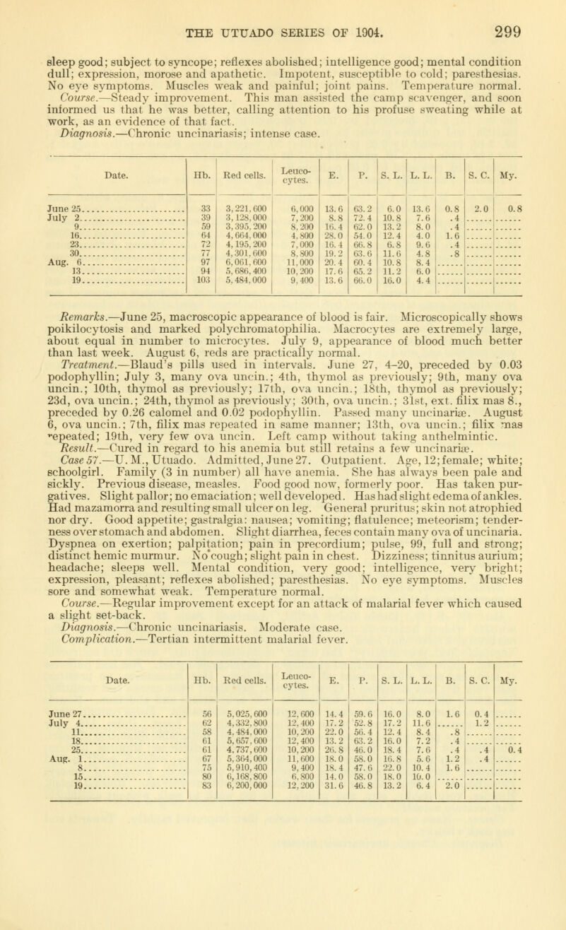 Bleep good; subject to syncope; reflexes abolished; intelligence good; mental condition dull; expression, morose and apathetic. Impotent, susceptible to cold; paresthesias. No eye symptoms. Muscles weak and painful; joint pains. Temperature normal. Course.—Steady improvement. This man assisted the camp scavenger, and soon informed us that he was better, calling attention to his profuse sweating while at work, as an evidence of that fact. Diagnosis.—Chronic uncinariasis; intense case. Date. Hb. Red cells. Leuco- cytes. E. P. S. L. L. L. B. S. C. My. June 25 33 39 59 64 72 77 97 94 103 3,221.600 3, 128,000 3,395.200 4,664,000 4,195, 200 4,301,600 6,061,600 5, 686, 400 5,484.000 6,000 7,200 8,200 4,800 7,000 8.800 11.000 10,200 9.400 13.6 8.8 16. 4 28.0 1(3. 4 19.2 20.4 17.6 13.6 63.2 72.4 62.0 54.0 66.8 63.6 60.4 65.2 66.0 6.0 10.8 13.2 12.4 6.8 11.6 10.8 11.2 16.0 13.6 7.6 8.0 4.0 9.6 4.8 8.4 6.0 4.4 0.8 .4 .4 1.6 .4 .8 2.0 0.8 July 2 9 16 23 30 Aug. 6 13 19 Remarks.—June 25, macroscopic appearance of blood is fair. Microscopically shows poikilocytosis and marked polychromatophilia. Macrocytes are extremely large, about equal in number to microcytes. July 9, appearance of blood much better than last week. August 6, reds are practically normal. Treatment.—Blaud's pills used in intervals. June 27, 4-20, preceded by 0.03 podophyllin; July 3, many ova uncin.; 4th, thymol as previously; 9th, many ova uncin.; 10th, thymol as previously; 17th, ova uncin.; 18th, thymol as previously; 23d, ova uncin.; 24th, thymol as previously; 30th, ova uncin.; 31st, ext. filix mas 8., preceded by 0.26 calomel and 0.02 podophyllin. Passed many uncinarise. August 6, ova uncin.; 7th, filix mas repeated in same manner; 13th, ova uncin.; filix mas repeated; 19th, very few ova uncin. Left camp without taking anthelmintic. Result.—Cured in regard to his anemia but still retains a few uncinaria?. Case 57.—U. M., Utuado. Admitted, June 27. Outpatient. Age, 12; female; white; schoolgirl. Family (3 in number) all have anemia. She has always been pale and sickly. Previous disease, measles. Food good now, formerly poor. Has taken pur- gatives. Slight pallor; no emaciation; well developed. Has had slight edema of ankles. Had mazamorra and resulting small ulcer on leg. General pruritus; skin not atrophied nor dry. Good appetite; gastralgia: nausea; vomiting; flatulence; meteorism; tender- ness over stomach and abdomen. Slight diarrhea, feces contain many ova of uncinaria. Dyspnea on exertion; palpitation; pain in precordium; pulse, 99, full and strong; distinct hemic murmur. No'cough; slight pain in chest. Dizziness; tinnitus aurium; headache; sleeps well. Mental condition, very good; intelligence, very bright; expression, pleasant; reflexes abolished; paresthesias. No eye symptoms. Muscles sore and somewhat weak. Temperature normal. Course.—Regular improvement except for an attack of malarial fever which caused a slight set-back. Diagnosis.—Chronic uncinariasis. Moderate case. Complication.—Tertian intermittent malarial fever. Date. Hb. Red cells. Leuco- cytes. E. P. S. L. L. L. B. S. C. My. June 27 50 62 58 61 61 67 75 80 83 5.025,600 4,332,800 4.484.000 5,657.600 4,737,600 5.364,000 5,910,400 6,168,800 6, 200,000 12.600 12,400 10.21.0 12,400 10,200 11,600 9,400 6.800 12,200 14.4 17.2 22.0 13.2 26. 8 18.0 18.4 14.0 31.6 59.6 52.8 56.4 63.2 46.0 58.0 47.6 58.0 46.8 16.0 17.2 12.4 16.0 18.4 16.8 22.0 18.0 13.2 8.0 11.6 8.4 7.2 7.6 5.6 10.4 10.0 6.4 1.6 .8 .4 .4 1.2 1.6 0.4 1.2 July 4 11 18 25 .4 .4 0.4 Aug. 1 8 15 19 2.0