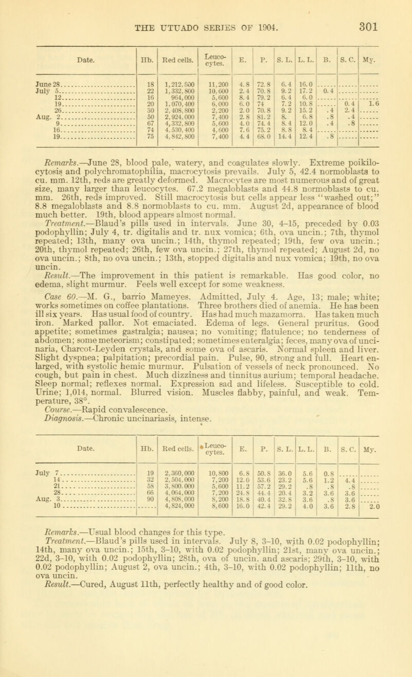 Date. June 28. Julv 5. 12 19 26 Aug. 2. 9. 16. 19. Hb. 18 22 16 I'M 30 50 67 74 75 Red cells. 1.212.S00 1.332.800 4,000 1.070,400 2.408.800 2.924.000 4,332.800 4.530.400 4.S42.800 Leuco- cytes. E. P. S. L. 11.200 4.8 72.8 6.4 10,600 2.4 70.8 9.2 5.600 8.4 79.2 6.4 6.000 6.0 74 7.2 2.200 2.0 70.8 9.2 7.400 2.8 81.2 8. 5,600 4.0 74.4 8.4 4.600 7.6 75.2 8.8 7.400 4.4 68.0 14.4 L. L. 16.0 17.2 6.0 10.8 15.2 6.8 12.0 8.4 12.4 B. 0.4 S. C. 0.4 2.4 .4 .8 My. 1.6 Remarks.—June 28, blood pale, watery, and coagulates slowly. Extreme poikilo- cytosis and polychromatophilia, macrocytosis prevails. July 5, 42.4 normoblasts to cu. mm. 12th, reds are greatly deformed. Macrocytes are most numerous and of great size, many larger than leucocytes. 67.2 megaloblasts and 44.8 normoblasts to cu. mm. 26th, reds improved. Still macrocytosis but cells appear less 'washed out; 8.8 megaloblasts and 8.8 normoblasts to cu. mm. August 2d, appearance of blood much better. 19th, blood appears almost normal. Treatment.—Blaud's pills used in intervals. June 30, 4-15, preceded by 0.03 podophyllin; July 4, tr. digitalis and tr. nux vomica; 6th, ova uncin.; 7th, thymol repeated; 13th, many ova uncin.; 14th, thymol repeated; 19th, few ova uncin.; 20th, thymol repeated; 26th, few ova uncin.; 27th, thymol repeated; August 2d. no ova uncin.; 8th, no ova uncin.; 13th, stopped digitalis and nux vomica; 19th, no ova uncin. Result.—The improvement in this patient is remarkable. Has good color, no edema, slight murmur. Feels well except for some weakness. Case 60.—M. G., barrio Mameyes. works sometimes on coffee plantations. ill six years. Has usual food of country. iron. Marked pallor. Not emaciated appetite; sometimes gastralgia; nausea Admitted, July 4. Age, 13; male; white; Three brothers died of anemia. He has been Has had much mazamorra. Has taken much Edema of legs. General pruritus. Good no vomiting; flatulence; no tenderness of abdomen; somenieteorism; constipated; sometimes enteralgia; feces, many ova of unci- naria, Charcot-Leyden crystals, and some ova of ascaris. Xornial spleen and liver. Slight dyspnea; palpitation; precordial pain. Pulse, 90, strong and full. Heart en- larged, with systolic hemic murmur. Pulsation of vessels of neck pronounced. Xo cough, but pain in chest. Much dizziness and tinnitus aurium; temporal headache. Sleep normal; reflexes normal. Expression sad and lifeless. Susceptible to cold. Urine; 1,014, normal. Blurred vision. Muscles flabby, painful, and weak. Tem- perature, 38°. Course.—Rapid convalescence. Diagnosis.—Chronic uncinariasis, intense. Date. Hb. Red cells. I Leuco- cytes. E. S.L. L.L. S. C. My. July 7. 14 21. 28. Aug. 3. 10 19 32 58 66 HO 2.360.000 2.504.000 3.>00.000 4.064.000 4.V0S.000 4.S24.000 10.S00 7.200 5.600 7.200 8.200 8,600 6.8 12. G 11.2 24.8 18.8 16.0 50. S 53.6 57.2 44.4 40.4 42.4 36.0 23.2 29.2 20.4 32.8 29.2 5.6 5.6 .8 3.2 3.6 4.0 0.8 1.2 .8 3.6 .8 3.6 4.4 .8 3.6 3.6 2.8 2.0 Remarks.—Usual blood changes for this type. Treatment.—Blaud's pills used in intervals. July 8, 3-10, with 0.02 podophyllin; 14th, many ova uncin.; 15th, 3-10, with 0.02 podophyllin; 21st, manv ova uncin.; 22d, 3-10,'with 0.02 podophyllin; 28th, ova of uncin.'and ascaris; 29th, 3-10, with 0.02 podophyllin; August 2, ova uncin.; 4th, 3-10, with 0.02 podophyllin; 11th, no ova uncin. Result.—Cured, August 11th, perfectly healthy and of good color.