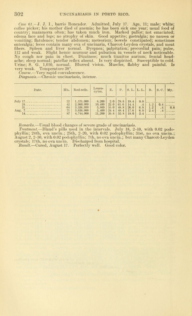 Case 61— J. J. I., barrio Roncador. Admitted, July 17. Age, 11; male; white; coffee picker; his mother died of anemia; he has been sick one year; usual food of country; mazamorra often; has taken much iron. Marked pallor; not emaciated; edema face and legs; no atrophy of skin. Good appetite; gastralgia; no nausea or vomiting; flatulence; tender abdomen; meteorism; bowels constipated; sometimes enteralgia; feces contain many ova of uncinaria, Charcot-Leyden crystals, and meat fibers. Spleen and liver normal. Dyspnea; palpitation; precordial pain; pulse, 112 and weak. Slight hemic murmur and pulsation in vessels of neck noticeable. No cough nor pain in chest. Dizziness; much tinnitus aurium; frontal head- ache; sleep normal; patellar reflex absent. Is very dispirited. Susceptible to cold. Urine; S. G. 1,010, normal. Blurred vision. Muscles, flabby and painful. Is very weak. Temperature 38°. Course.—Very rapid convalescence. Diagnosis.—Chronic uncinariasis, intense. Date. Hb. Red cells. Leuco- cytes. E. P. S. L. L.L. B. S.C. My. July 17 22 42 64 71 87 1,576,000 2,960,000 3,356,000 3,656,000 4,744,000 8,200 10,400 5,800 5,400 11,200 2.0 22.0 16.0 24.4 26.8 78.8 61.6 48.8 48.4 52.8 18.4 14.4 26.0 17.6 18.0 0.8 .4 6.8 6.8 2.4 24 1.2 1.2 2.4 0.4 .4 .4 31 0.8 Aug. 7 14 Remarks.—Usual blood changes of severe grade of uncinariasis. Treatment.—Blaud's pills used in the intervals. July 18, 2-10, with 0.02 podo- phyllum; 24th, ova uncin.; 25th, 2-20, with 0.02 podophyllum; 31st, no ova uncin.; August 2, 2-30, with 0.02 podophyllin; 7th, no ova uncin.; but many Charcot-Leyden crystals; 17th, no ova uncin. Discharged from hospital. Result.—Cured, August 17. Perfectly well. Good color.