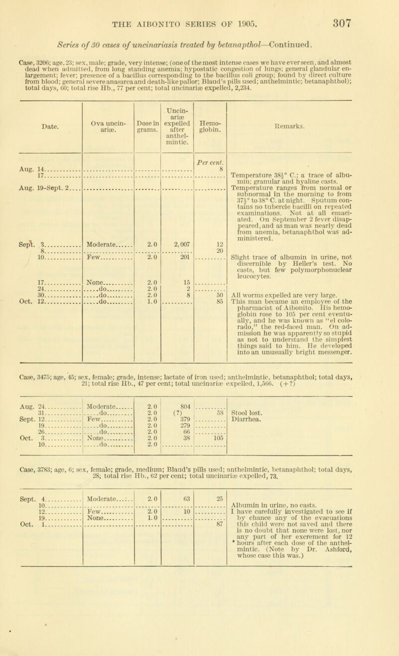 Series of 30 cases of uncinariasis treated by betanapthol—Continued. Case, 3200; age. 23; sex, male; grade, very intense; (one of the most intense cases we have ever seen, and almost dead when admitted, from long standing anemia; hypostatic congestion of lungs; general glandular en- largement; fever; presence of a bacillus corresponding to the bacillus coli group; found by direct culture from blood; general severe anasarca and death-like pallor; Blaud's pills used; anthelmintic; betanaphthol); total days, 60; total rise Hb., 77 per cent; total uncinarise expelled, 2,234. Date. Ova uncin- ariae. Dose in grams. Uncin- arise expelled after anthel- mintic. Hemo- globin. Remarks. Aug. 14 Per cent. 8 17 Temperature 38|° C; a trace of albu- min; granular and hyaline casts. Temperature ranges from normal or subnormal in the morning to from 37J° to 38° C. at night. Sputum con- tains no tubercle bacilli on repeated examinations. Not at all emaci- ated. On September 2 fever disap- peared, and as man was nearly dead from anemia, betanaphthol was ad- ministered. Aug. 19-Sept. 2.. Sept. 3 Moderate 2.0 2,007 12 20 8... 10... Few 2.0 2.0 2.0 2.0 1.0 201 15 2 8 Slight trace of albumin in urine, not discernible by Heller's test. No casts, but few polymorphonuclear leucocytes. 17 None 24 do 30 ...do 50 85 All worms expelled are very large. This man became an employee of the pharmacist of Aibonito. His hemo- globin rose to 105 per cent eventu- ally, and he was known as el Colo- rado, the red-faced man. On ad- mission he was apparently so stupid as not to understand the simplest things said to him. He developed into an unusually bright messenger. Oct. 12 do Case, 3475; age, 45; sex, female; grade, intense; lactate of iron used; anthelmintic, betanaphthol; total days, 21; total rise Hb., 47 per cent; total uneinaria? expelled, 1,566. ( + ?) Aug. 24 31 Moderate do 2.0 2.0 2.0 2.0 2.0 2.0 2.0 804 (?) 379 279 66 38 58 105 Stool lost. Sept. 12 19 Few Diarrhea. do 26 do Oct. 3... None 10 do Case, 3783; age, 6; sex, female; grade, medium; Blaud's pills used; anthelmintic, betanaphthol; total days, 28, total rise Hb., 62 per cent; total uncinariae expelled, 73. Sept. 4 10 Moderate 2.0 63 25 Albumin in urine, no casts. 12 Few 2.0 1.0 10 I have carefully investigated to see if by chance any of the evacuations this child were not saved and there 19 None Oct. 1 87 is no doubt that none were lost, nor any part of her excrement for 12 * hours after each dose of the anthel- mintic. (Note by Dr. Ashford, whose case this was.)