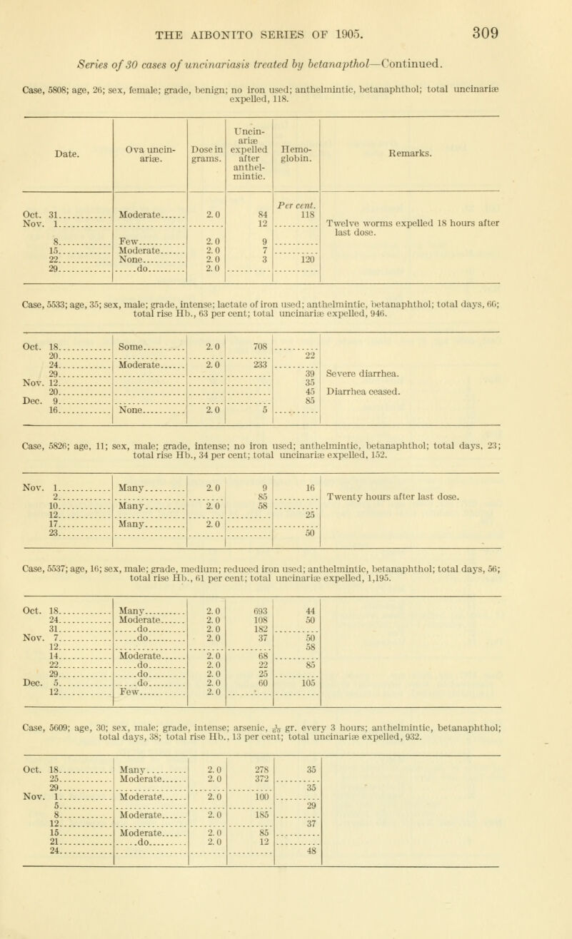 Series of 30 cases of uncinariasis treated by betanapthol—Continued. Case, 5808; age, 26; sex, female; grade, benign; no iron used; anthelmintic, betanaphthol; total uncinariae expelled, 118. Date. Ova uncin- ariae. Dose in grams. Uncin- ariae expelled after anthel- mintic. Hemo- globin. Remarks. Oct. 31 Moderate 2.0 84 12 9 7 3 Per cent. 118 Nov. 1. Twelve worms expelled 18 hours after 8 Few 2.0 2.0 2.0 2.0 last dose. 15.. Moderate None 22... 120 29... do Case, 5533; age, 35; sex, male; grade, intense; lactate of iron used; anthelmintic, betanaphthol; total days, 60; total rise Hb., 63 per cent; total uncinariae expelled, 946. Oct. 18 . Some 2.0 708 20... 22 24.. Moderate 2.0 233 29 39 35 45 85 Severe diarrhea. Nov. 12 20 Diarrhea ceased. Dec. 9 16 None 2.0 5 Case, 5826; age, 11; sex, male; grade, intense; no iron used; anthelmintic, betanaphthol; total days, 23; total rise Hb., 34 per cent; total uncinariae expelled, 152. Nov. 1 Many 2.0 9 85 58 16 25 2 Twenty hours after last dose. 10 Many 2.0 12 17 Many 2.0 23 50 Case, 5537; age, 16; sex, male; grade, medium; reduced iron used; anthelmintic, betanaphthol; total days, 56; total rise Hb., 61 per cent; total uncinariae expelled, 1,195. Oct. 18 Manv Moderate do 2.0 2.0 2.0 2.0 693 108 182 37 44 50 24 31 Nov. 7 do 50 58 12 14 Moderate do 2.0 2.0 2.0 2.0 2.0 68 22 25 60 22 85 29 do Dec. 5 do 105 12 Few Case, 5609; age, 30; sex, male: grade, intense; arsenic, fa gr. every 3 hours; anthelmintic, betanaphthol; total days, 38; total rise Hb.. 13 per cent; total uncinariae expelled, 932. Oct. 18 Manv 2.0 2.0 278 372 35 25 Moderate 29 35 Nov. 1 Moderate 2.0 100 5 29 8 Moderate 2.0 185 12 37 15 Moderate do... 2.0 2.0 85 12 21 24 48