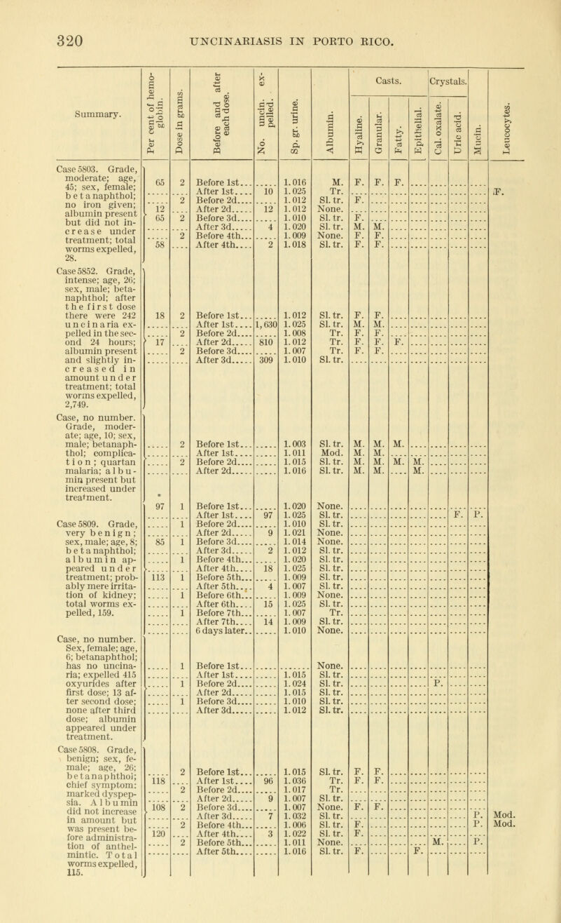 t o n A . «« c £ m o Ph a 03 H M! fl <0 in O A a> q5 T3 0 *A 0 0J 03 -2 0) A 0 s ® 3 a 6 0 d 02 pj I 3 fit < Casts. Crystals. Summary. 0 a >> W d 3 03 O 03 Pn 3 ft Q3 +} 03 3 X 0 '03 0 03 S i 0 Case 5803. Grade, moderate; age, 65 2 Before 1st... 1.016 1.025 1.012 1.012 1.010 1.020 1.009 1.018 1.012 1.025 1.008 1.012 1.007 1.010 1.003 1.011 1.015 1.016 1.020 1.025 1.010 1.021 1.014 1.012 1.020 1.025 1.009 1.007 1.009 1.025 1.007 1.009 1.010 M. Tr. SI. tr. None. SI. tr. SI. tr. None. SI. tr. SI. tr. SI. tr. Tr. Tr. Tr. SI. tr. F. F. F. 45; sex, female; After 1st Before 2d.... 10 »F. beta naphthol; 12  65 2 2 F. no iron given; After 2d Before 3d.... 12 albumin present F. M. F. F. F. M. F. F. F. but did not in- After 3d Before 4th... 4 M. F. F. F. M. F. F. F. crease under 58 18 2 2 treatment; total After 4th.... Before 1st... 2 worms expelled, 28. Case 5852. Grade, intense; age, 20; sex, male; beta- naphthol; after the first dose there were 242 u n c i n a ria ex- After 1st Before 2d.... 1,630 pelled in the sec- ond 24 hours; 1 17 2 2 After 2d Before 3d.... 810 F. albumin present and slightly in- creased in amount under treatment; total worms expelled, 2,749. Case, no number. Grade, moder- ate; age, 10;sex, male; betanaph- thol; complica- t i o n ; quartan malaria; a 1 b u - After 3d Before 1st. After 1st 309 2 SI. tr. Mod. SI. tr. SI. tr. None. SI tr, SI. tr. M. M. M. M. M. M. M. M. M. 2 Before 2d.... M. M. M. After 2d min present but increased under treatment. 97 1 Before 1st.. After 1st Before 2d 97 F. P. Case 5809. Grade, 1 very benign; sex, male; age, 8; After 2d Before 3d.... 9 None. None. SI. tr. 85 1 betanaphthol; albumin ap- peared under treatment; prob- ably mere irrita- tion of kidney; total worms ex- After 3d Before 4th... 2 1 Sl.tr. After 4th.... Before 5th... 18 SI. tr. 113 1 SI. tr. After 5th.... Before 6th... 4 SI. tr. 1 None. SI. tr. After 6th.... Before 7th 15 pelled, 159. 1 Tr. SI. tr. After 7th.... 6 days later. Before 1st.. 14 None. None. SI. tr. Case, no number. Sex, female; age, 6; betanaphthol; has no uncina- 1 ria; expelled 415 oxyurides after first dose; 13 af- After 1st.. 1.015 1.024 1.015 1.010 1.012 1.015 1.036 1.017 1.007 1.007 1.032 1.006 1.022 1.011 1.016 i... 1 Before 2d... SI tr. SI. tr. P. After 2d ter second dose; 1 Before 3d... SI. tr. none after third After 3d SI. tr. dose; albumin appeared under treatment. Case 5808. Grade, benign; sex, fe- male; age, 26: 118 2 2 Before 1st.. SI. tr. Tr. Tr. SI. tr. F. F. F. F. betanaphthol; After 1st Before 2d 96 chief symptom: marked dyspep- After 2d Before 3d . 9 sia. A 1 b u min k 108 2 None. SI. tr. F. F. did not increase After 3d 7 P. P. Mod. in amount but 120 2 2 SI. tr. SI. tr. None. SI. tr. F. F. Mod. was present be- After 4th.... Before 5th . 3 fore administra- M. P. tion of anthel- After 5th. F. F. mintic. Total worms expelled, 115.