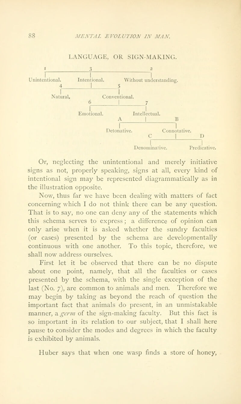 LANGUAGE, OR SIGN-MAKING. I 3 2 Unintentional. 1 Intentional. Wi thout understanding. 4 1 1 5 1 Natural. Conventional. 6 1 7 1 1 Emotional. A 1 Intellectual. 1 B Connotative. C 1 D 1 Detonative 1. . 1 . Denominative. Predicative. Or, neglecting the unintentional and merely initiative signs as not, properly speaking, signs at all, every kind of intentional sign may be represented diagrammatically as in the illustration opposite. Now, thus far we have been dealing with matters of fact concerning which I do not think there can be any question. That is to say, no one can deny any of the statements which this schema serves to express ; a difference of opinion can only arise when it is asked whether the sundry faculties (or cases) presented by the schema are developmentally continuous with one another. To this topic, therefore, we shall now address ourselves. First let it be observed that there can be no dispute about one point, namely, that all the faculties or cases presented by the schema, with the single exception of the last (No. 7), are common to animals and men. Therefore we may begin by taking as beyond the reach of question the important fact that animals do present, in an unmistakable manner, a genu of the sign-making faculty. But this fact is so important in its relation to our subject, that I shall here pause to consider the modes and degrees in which the faculty is exhibited by animals. Huber says that when one wasp finds a store of honey,