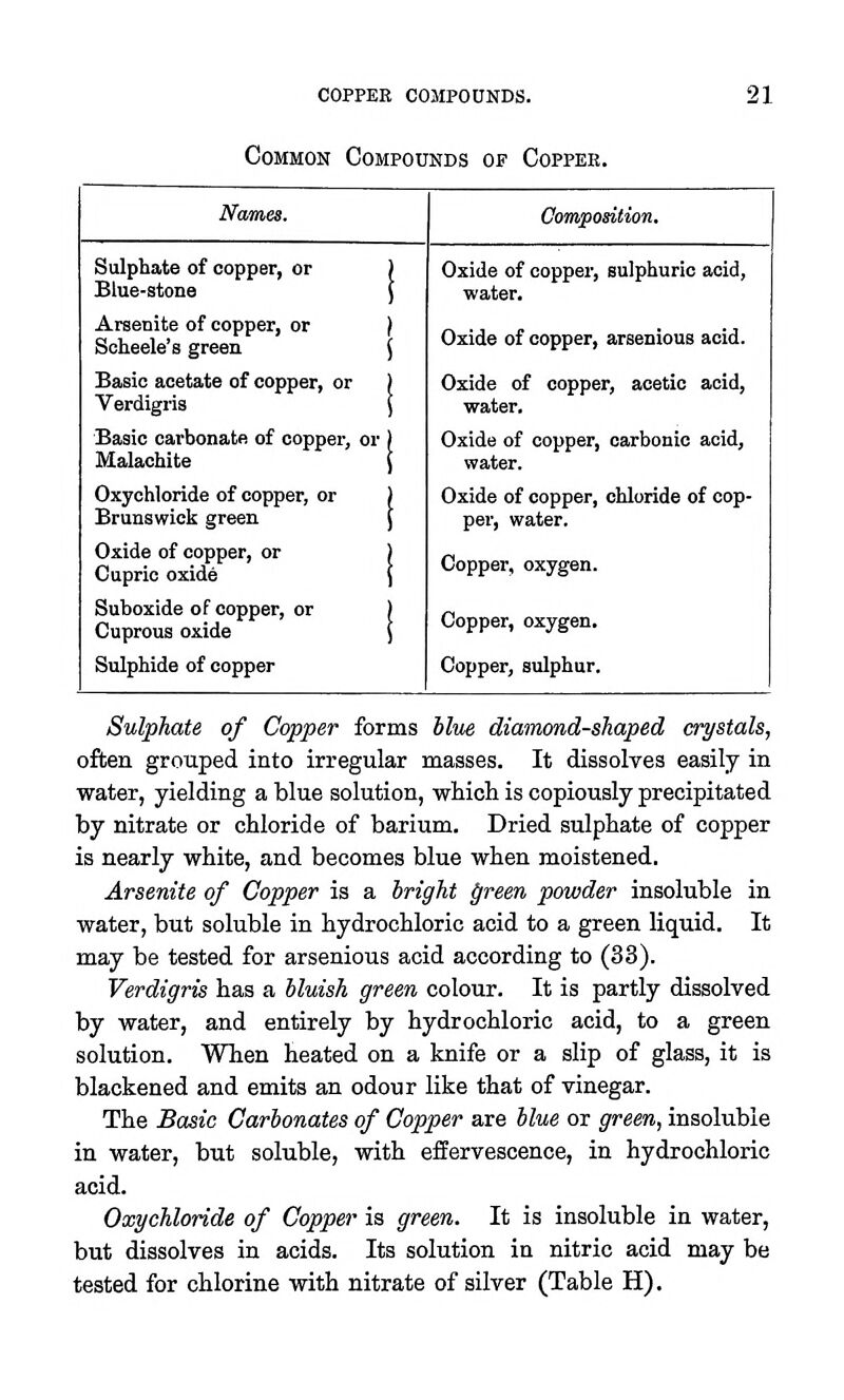 copper compounds. Common Compounds of Copper. 21 Names. Composition. Sulphate of copper, or Blue-stone Oxide of copper, sulphuric acid, water. Arsenite of copper, or / Scheele's green ( Oxide of copper, arsenious acid. Basic acetate of copper, or Verdigris Oxide of copper, acetic acid, water. Basic carbonate of copper, or Malachite Oxide of copper, carbonic acid, water. Oxychloride of copper, or ) Brunswick green j Oxide of copper, chloride of cop- pei-, water. Oxide of copper, or Cupric oxide Copper, oxygen. Suboxide of copper, or ) Cuprous oxide \ Copper, oxygen. Sulphide of copper Copper, sulphur. Sulphate of Copper forms blue diamond-shaped crystals, often grouped into irregular masses. It dissolves easily in water, yielding a blue solution, wHoh is copiously precipitated by nitrate or chloride of barium. Dried sulphate of copper is nearly white, and becomes blue when moistened. Arsenite of Copper is a bright ^reen powder insoluble in water, but soluble in hydrochloric acid to a green liquid. It may be tested for arsenious acid according to (33). Verdigris has a bluish green colour. It is partly dissolved by water, and entirely by hydrochloric acid, to a green solution. When heated on a knife or a slip of glass, it is blackened and emits an odour like that of vinegar. The Basic Carbonates of Copper are blue or green, insoluble in water, but soluble, with efEervescence, in hydrochloric acid. Oxychloride of Copper is green. It is insoluble in water, but dissolves in acids. Its solution in nitric acid may be tested for chlorine with nitrate of silver (Table H).