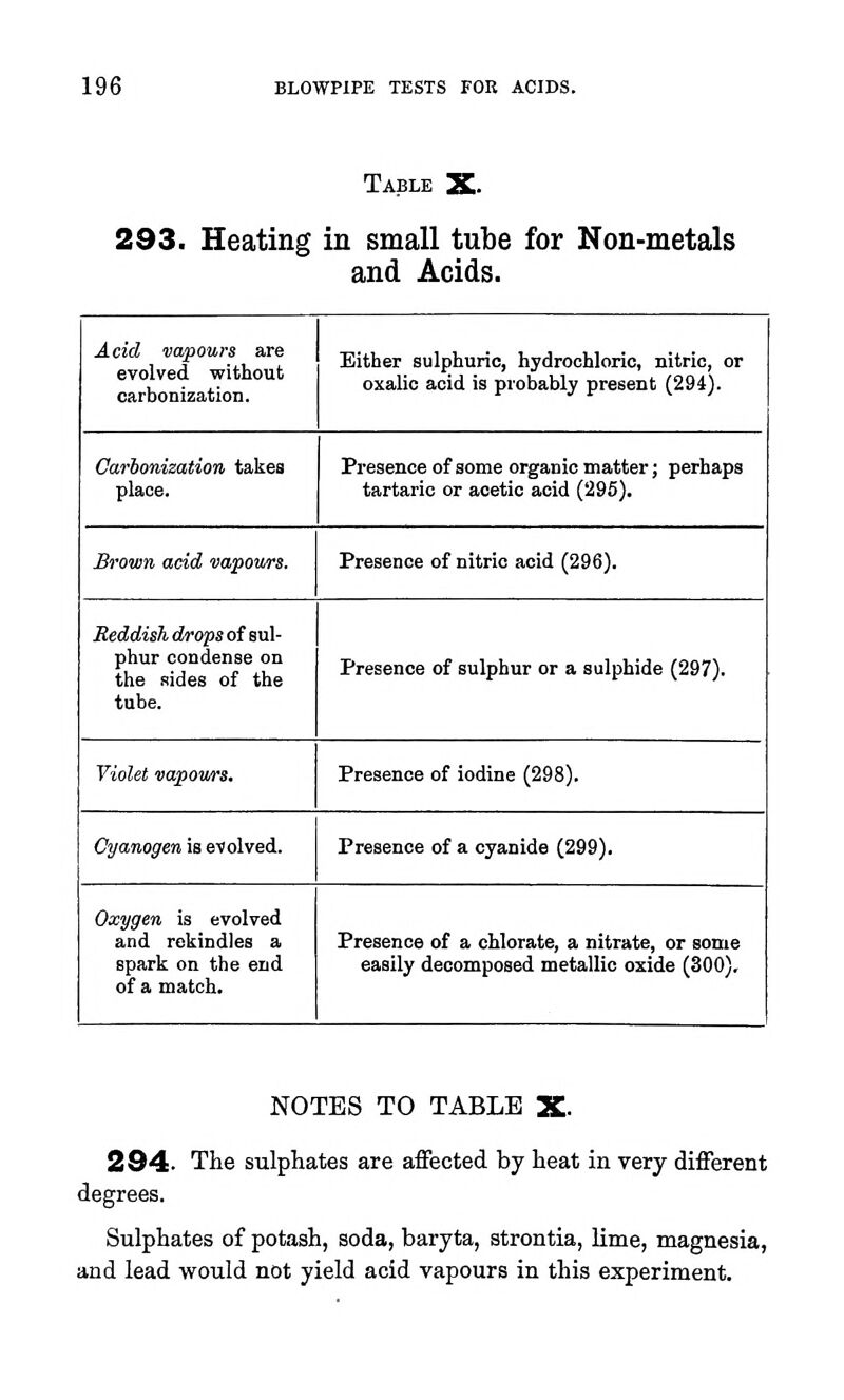 Table X. 293. Heating in small tube for Non-metals and Acids. Acid vapours are evolved without carbonization. Either sulphuric, hydrochloric, nitric, or oxalic acid is probably present (294). Carbonization takea place. Presence of some organic matter; perhaps tartaric or acetic acid (296). Brown acid vapoars. Presence of nitric acid (296). Reddish drops of sul- phur condense on the sides of the tube. Presence of sulphur or a sulphide (297). Violet vapowrs. Presence of iodine (298). Cyanogen is evolved. Presence of a cyanide (299). Oxygen is evolved and rekindles a spark on the end of a match. Presence of a chlorate, a nitrate, or some easily decomposed metallic oxide (300). NOTES TO TABLE X. 284. The sulphates are affected by heat in very different degrees. Sulphates of potash, soda, baryta, strontia, lime, magnesia, and lead would not yield acid vapours in this experiment.