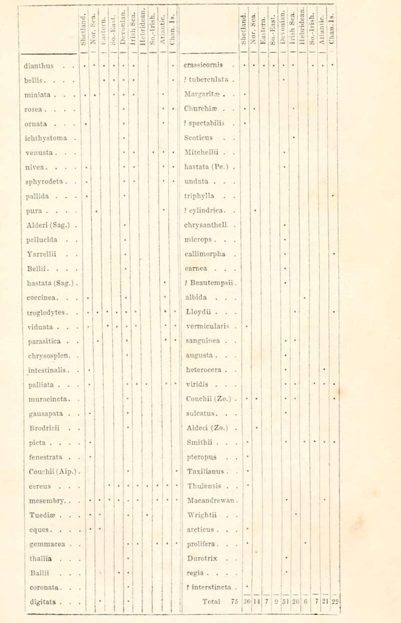 sin tland. | So.-Ea i. | Devonian. 1 Irish Sea, [Icliridean. | So.-lrish. i i . | Shetland. | Nor. Sea. • g * p a T. < 1 ® 71 5| erassicornis . . . . ■ • • . bellis.... ... • • ? tuberculata . 1 • Margarita . . rosea.... • • • Chnrchiae . . • • • ornata . . . • • • ? spectabilis . • iclithystoma . Scoticus . . venusta... • • • • Mitchellii . . • • • • hastata (Pe.) . • sphyrodeta. . • • ■ • • undata . . . pallida . . . • triphylla . . • pura .... 1 ? cylindrica. . Alderi(Sag.) . chrysanthell. . pellucida . . • microps . . . Yarrellii . . callimorpha . . i • Bellii. ... carnea . . . • hastata (Sag.) . • ? Beautempsii. • coccinea. . . • • albida . . . | • • * • Lloydii . . . • • viduata . . . • * » • • • ■ vermicularis . parasitica . . • • • ■ sanguinea . . ■ • chrysosplen. . » ; augusta. . • • intestinalis. . • heterocera . . • palliata ...» • • • • vixidis . . . • • • • murocincta. . Couchii (Zo.) . • • • gausapata . . • sulcatus. . . Brodricii . . Alderi (Zo.) . picta . . . . • Smithii . . . • • • • fenestrata . . pteropus . . • Couchii (Aip.). • Taxilianus . . • • Tuediae . . . • • • vTrightii . . • eques. . . . • • i arcticus ... gemmacea . . • • • ' prolifera. . . • • thallia ... Durotrix . . ' • Ballii ... regia . . . . ! a coronata... f interstincta . * ! : i