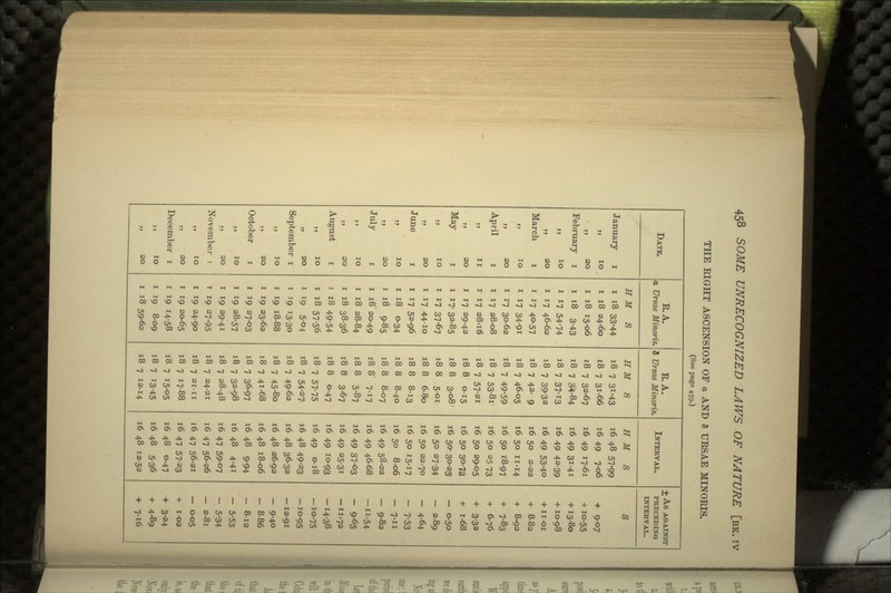 THE EIGHT ASCENSION OF a AND 5 URSAE MINORIS. (See page 459.) DATE. R.A. a Ursae Minoris. K.A. 8 Ursae Minoris. INTERVAL. + As AGAINST PRECEDING INTERVAL. H M S H M S H M S S January i i 18 33.44 18 7 31-43 16 48 57.99 „ 10 i 18 24-60 18 7 31-66 16 49 7-06 + 9-0? n 20 i 18 15-06 18 7 32-67 16 49 17-61 + iQ-55 February i i 18 3-43 18 7 34-84 16 49 31-41 + 13-80 „ 10 i i? 54-74 18 7 37-13 16 49 42-39 + 10-98 „ 20 i 17 46-62 18 7 39.32 16 49 53-40 + II-OI March i i i? 40-57 18 7 42- 9 l6 50 2-22 + 8-82 „ 10 i 17 34-91 1 8 7 46-05 16 50 11-14 + 8.92 „ 20 i t7 30-62 18 7 49-59 16 50 *8-97 + 7-83 April i i 17 28-08 18 7 53-81 16 50 25 73 + 6-76 >? ii i 17 28-16 18 7 57-21 16 50 29-05 + 3-32 „ 20 i 17 29-42 18 8 0-15 16 50 30-73 + 1-68 May i i 17.32-85 18 8 3.08 16 50- 30-23 - 0-50 „ 10 i 17 37-6? 18 8 5-01 16 50 27.34 - 2.89 „ 20 i 17 44-10 18 8 6-80 16 50 22-70 - 4-64 June i i 17 52-96 18 8 8-13 16 50 15-17 - 7-53 „ 10 i 18 0-34 18 8 8-40 16 50 8-06 - 7.11 „ 20 i 18 9-85 18 8 8-07 16 49 58-22 - 9-82 July i i 1 8 20-49 18 8 7-17 16 49 46-68 -11.54 ,, 10 i 18 28-84 18 8 5-87 16 49 37-03 - 9-65 „ 20 i 18 38-36 18 8 3-67 16 49 25-31 -11.72 August i i 18 49-54 18 8 0-47 16 49 10-93 -14-38 „ 10 i 18 57-56 18 7 57-75 16 49 0-18 -10-75 „ 20 i 19 5-04 18 7 54-27, 1 6 48 49-23 -10-95 September i i 19 13.30 18 7 49-62 16 48 36-32 — 12-91 „ 10 i 19 18-88 18 7 45-80 1 6 48 26-92 - 9-40 „ 20 i 19 23-62 18 7 41-68 16 48 18-06 - 8-86 October i i 19 27-03 1 8 7 36-97 1 6 48 9-94 - 8-12 „ 10 i 19 28-57 18 7 32-98 16 48 4-41 - 5-53 „ 20 i 19 29-41 18 7 28-48 16 47 59-07 - 5-34 November r T 19 27-95 18 7 24-21 16 47 56-26 - 2-81 „ 10 I 19 24-90 18 7 21-11 16 47 56-21 — 0-05 „ 20 I 19 20-65 18 7 17-88 16 47 57-23 + 1-02 December i I 19 I4-58 18 7 15-05 16 48 0-47 + 3-24 ,, 10 I 19 8-09 18 7 13-45 16 48 5-36 + 4-89 „ 20 i 18 59-62 18 7 12-14 16 48 12-52 + 7-16