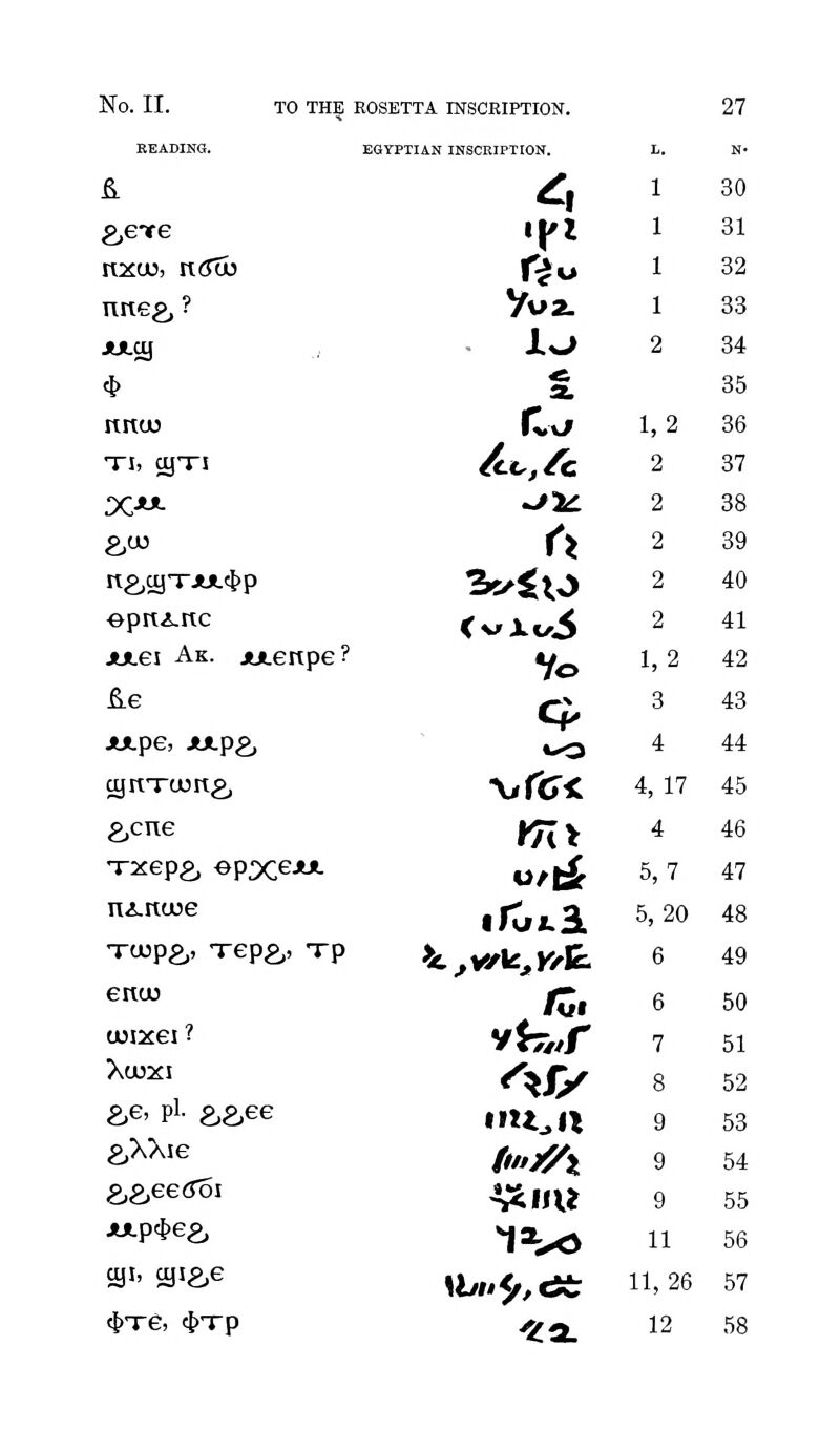 READING. EGVl-TIAN INSCRIPTION. L. N- K ^1 30 ^ete IPI 31 nxu3, ncTcb r;?u 32 nneg,? Vua. 33 jULcy . iw» 2 34 * 4S. a. 35 ItlttO C\i 1,2 36 Ti, cyTi /ct.,/^ 2 37 X-«^ ^l£. 2 38 2,0) <x 2 39 n£,aT-JU.cl>p ^>iio 2 40 epn-i-nc CvXcaS 2 41 jixei Ak. ju.ertpe? Vo 1,2 42 ^e Cp 3 43 A*.pe, xt.p2, «-o 4 44 cgnTcung, vrcr< 4,17 45 2,cne m> 4 46 T-2fep2, epxeJUL u/t( 5,7 47 nA.ncue •ftii.a 5,20 48 Tojpg,. Tep2,, Tp ^^v«fkj,K/lc. 6 49 enco iCi 6 50 U3J2Cei ? yfer 7 51 XU3XI ^^/y 8 52 &e> pl- aaee »»u,n 9 53 2,XXie A/'j^i 9 54 2j2,ee(roi ^IIU 9 55 JW-pc&eg, 1^^ 11 56 ffli' aiae ^bw^.cit: 11,26 57 c|>xe, ^T-p ^a. 12 58