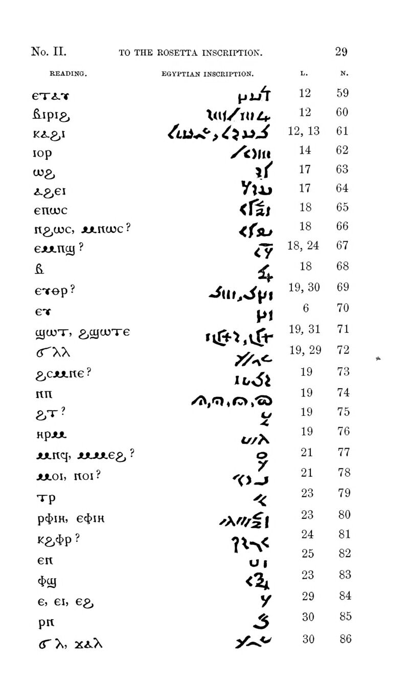 READING. ESYPTIAS INSCRIPTION. L. N. eTi.x ^jjjir 12 59 K^.&I Aii^p^^^J 12,13 61 lop /out 14 62 jY 17 63 YXXi 17 64 <rSl 18 65 tug, enooc ? >^-. 18 66 ,9 4 et nn 8/^' u 7 Axitq, juumegj ? o ^O- jULoi, rtoi? Tp -^ K&4>p? ■^X'-\< eit u, cf)cg <3jt e, ei, eg, / pn J^ <rx, x^.x >^*^ 18,24 67 18 68 19,30 69 6 70 19,31 71 19,29 72 19 73 19 74 19 75 19 76 21 77 21 78 23 79 23 80 24 81 25 82 23 83 29 84 30 85 30 86