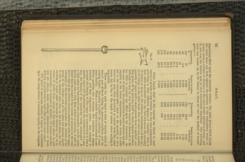 depressing effect upon the mercurial column; the same pow^r which forces the latter down one inch against the pressure of the atmosphere, would of course elevate a column of mercury to the same height against a vacuum, and in this way the tension may be very conveniently expressed. The following table was drawn up by Dr. Dalton, to whom we owe the method of investi- gation :— Tension in inches of mercury. 0-200 0-263 0-375 0-524 Temperature. 32° 40 50 60 70 80 90 100 110 120 C. 0° 4-4 10 15-5 21-1 26-6 32-2 37-7 43-3 48-8 Fig. 41. Temperature. Te&sion in tachec F. C. 01 mtrcmy. 130 . 64-4 4-34 140 . 60 5-74 150 . 65-5 7-42 160 . 71-1 9-46 170 . 76-6 1213 180 . 82-2 15-15 190 . 87-7 19-00 200 . 93-3 23-64 212 . 100 3000 0-721 1-000 1-360 1-860 2-530 3-330 Other liquids tried in this manner are found to emit vapors of greater or less tension, for the same temperature, according to their different degrees of volatility: thus, a little ether introduced into the tube depresses the mercurj 10 inches or more at the ordinary temperature of the air: 011 of vitriol, on the other hand, does not emit any sensible quantity of vapor until a much greater heat is applied; and that given off by mercury itself in warm summer weather, although it may by very delicate means be detected, is fai too little to exercise any effect upon the barometer. ID the case of water, the evaporation is quite distinct and per- ceptible at the lowest temperatures, when frozen to solid ice in the barometer-tube: snow on the ground, or on a house-top, may often be noticed to vanish, from the same cause, day by day in the depth of winter, when melting it impossible. There exists for each vapor a state of density which it cannot pass without losing its gaseous condition, and be coming liquid; this point is called the condition of maxi mum density. When a volatile liquid is introduced in suf- ficient quantity into a vacuum, this condition is always reached, and then evaporation ceases. Any attempt tc increase the density of this vapor by compressing it into a smaller space will be attended by the liquefaction of a por tion, the density of the remainder being unchanged. If a little ether be introduced into a barometer, and the lattci slowly sunk into a very deep cistern of mercury, it will bt found that the height of the column of mercury in the tube above that in the cistern remains unaltered until the uppe) extremity of the barometer approaches the surface of tin metal in the column and all the ether has become liquid It will be observed also, that, as the tube sinks, the littl stratum of liquid ether increases in thickness, but no in crease of elastic force occurs in the vapor above it, and consequently, no increase of density; for tension and den sity are always, under ordinary circumstances at least, directly proportionate to each other in the same vapor. The point of maximum density of vapors is dependent upon the temperature; it increases rapidly as the tempera*