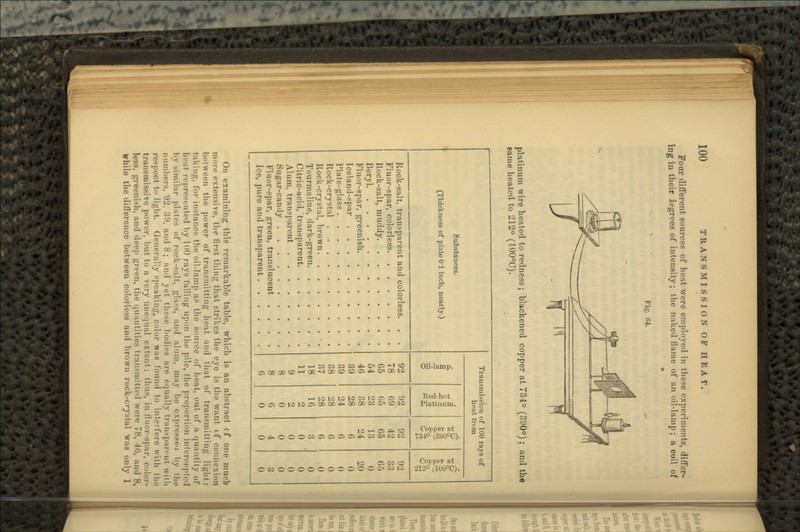 Four different sources of heat were employed in these experiments, differ- ing in their degrees of intensity; the naked flame of an oil-lamp; a coil of G4. platinum wire heated to redness; blackened copper at 734° (390°); and the eame heated to 212° (100°C). Substances. (Thickness of plate 0-1 inch, nearly.) Transmission of 100 rays of beat from p, O Red-hot Platinum. Copper at 734° (390°C). Copper at 212° i!OU°C). Rock-salt, transparent and colorless. . . 92 78 65 54 46 39 39 38 37 18 11 9 8 8 6 92 69 65 23 38 28 24 28 28 16 2 2 0 6 0 92 42 65 13 24 6 6 6 6 3 0 0 0 4 0 92 33 65 0 20 Q 0 0 0 0 0 0 0 3 0 Rock-salt muddy . .... Beryl Rock-crystal brown • . Tourmaline dark-green Citric-acid transparent Fluor-spar, green, translucent .... On examining this remarkable table, which is an abstract cf one mucfo more extensive, the first tiling that strikes the eye is the want of connexion between the power of transmitting heat and that of transmitting light : taking, for instance the oil-lamp as the source of heat, out of a quantity of hfiit represented by 100 rays falling upon the pile, the proportion intercepted bv similar phite-; of rock-salt, glass, and alum, may he expresses by t(u, numbers '.»2. :','.i, and 8; nnd yet these bodies are equally transparent with respect to light. Generally speaking, color was found to interfere with the transmissive power, but to a very unequal extent: thus, in iluor-spur, color- less, greenish, and deep green, the quantities transmitted were 78, 46, and 8, While the difference between colorless and brown rock-crystal was only 1