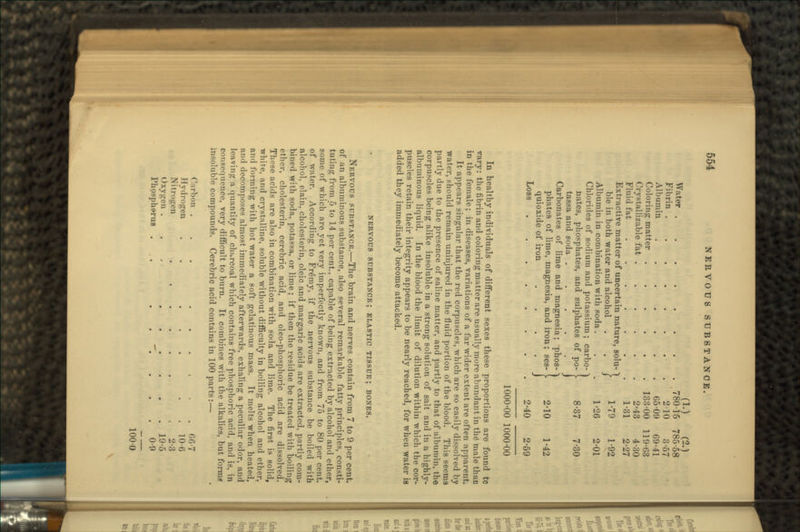 (I-) (?•) Water 780-15 785-58 Fibrin 2-10 3-57 Albumin 65-09 69-41 Coloring matter 133-00 119-63 Crystallizable fat 2-43 4-30 Fluid fat 1-31 2-27 Albumin in combination with soda. . . 1-26 2-01 Chlorides of sodium and potassium ; carbo- ~\ nates, phosphates, and sulphates of po- I 8-37 7-30 tassa and soda ..... j Carbonates of lime and magnesia; phos- j phates of lime, magnesia, and iron; ses- L 2-10 1-42 quioxide of iron J Loss . . . 2-40 2-59 1000-00 1000-00 In healthy individuals of different sexes these proportions are found to vary: the fibrin and coloring matter are usually more abundant in the male than in the female; in diseases, variations of a far wider extent are often apparent. It appears singular that the red corpuscles, which are so easily dissolved by water, should remain uninjured in the fluid portion of the blood. This seems partly due to the presence of saline matter, and partly to that of albumin, the corpuscles being alike insoluble in a strong solution of salt and in a highly- albuminous liquid. In the blood the limit of dilution within which the cor- puscles retain their integrity appears to be nearly reached, for when water is added they immediately become attacked. NERVOUS 8UBSTANCK; ELASTIC TISSUE ; BONES. NERVOUS SUBSTANCE.—The brain and nerves contain from 7 to 9 per cent, of an albuminous substance, also several remarkable fatty principles, consti- tuting from 5 to 14 per cent., capable of being extracted by alcohol and ether, some of which are yet very imperfectly known, and from 75 to 80 per cent, of water. According to Fremy, if the nervous substance be boiled with alcohol, elain, cholesterin, oleic and margaric acids are extracted, partly com- bined with soda, potassa, or lime; if then the residue be treated with boiling ether, cholesterin, cerebric acid, and oleo-phosphoric acid are dissolved. Those acids are also in combination with soda and lime. The first is solid, white, and crystalline, soluble without difficulty in boiling alcohol and ether, and forming with hot water a soft gelatinous mass. It melts when heated, ami decomposes almost immediately afterwards, exhaling a peculiar odor, and leaving a quantity of churcoal which contains free phosphoric acid, and is, in consequence, very difficult to burn. It combines with the alkalies, but forine insoluble compounds. Cerebric acid contains in 100 parts:— r-n-bon ... 66-7 Hydrogen . . ... . 10-6 Nitrogen .2-3 Oxygen . 19-5 Phpsphwus . ....... 0-9 100-0