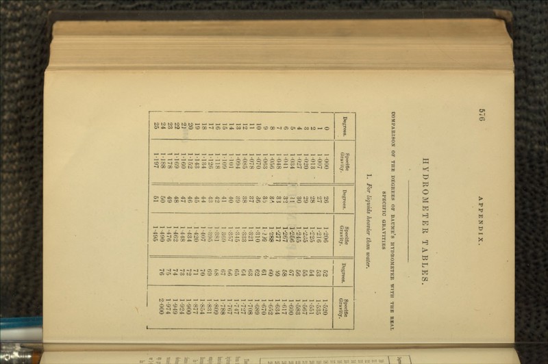 HYDROMETER TABLES. COMPARISON OF THE DEGREES OF BAUMfi's HYDROMETER WITH THE REAL SPECIFIC GRAVITIES 1. For liquids heavier than water. Degrees. Specific Gravity. Degrees. Specific Gravity. Degrees. Specific Gravity. 0 •000 26 1-206 52 1-520 1 •007 27 1-216 53 1-535 2 •013 28 1-225 54 1-551 I 3 •020 29 1-2^5 55 1-567 4 •027 30 1-245 66 1 -583 5 •034 ' 31 1-256 67 1-600 6 •041 t 31 1-267 68 1-617 7 •048 83 1-277 i9 1-634 8 •056 - ' 3<4- 1 288 60 1 -r,r,2 9 •068 8* l-.'JQ 61 1-670 10 •070 36 1-310 62 1 -689 11 •078 37 1-821 63 1 -708 12 •085 38 1 -:',:!3 64 1 -7-J7 13 •0<»4 39 1 -345 65 1-747 14 •101 40 1 -3>7 06 1-707 15 •109 41 1 360 67 1-788 16 •118 42 1-381 68 1 -809 17 •128 43 1 -39o 69 1-831 18 •134 44 1 -407 70 1 -864 19 •143 45 1-420 71 1-877 20 •162 46 1-434 72 1-900 2J •160 47 1-448 73 1-924 22 •169 48 1 -462 74 1-949 23 178 49 1-476 75 1-974 24 •188 50 1-490 76 2-000 | 26 1-197 51 1-495