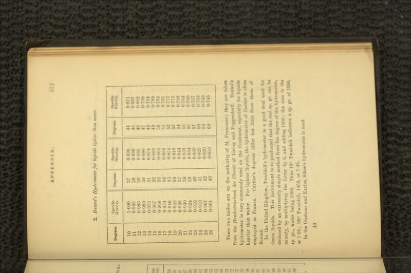 A JM' K N MX. 2. Riumfs Hydrometer for liquid* Ityhttr than Df*ra*. Specific Gravity. Degr«.. Spwlfio Or»Tllj. DtCTMt Owttj. 10 1 HUM 27 0-896 44 • •-•: 11 0-993 28 46 ,, . ; 12 0-986 29 i. B88 M H - J 13 0-980 30 ii HO 47 14 0-973 31 0874 48 0 . i 15 0-007 32 49 0-7H9 16 0-960 33 0-804 60 17 0-964 34 0-869 .M 18 0948 62 19 0-942 36 ii M9 63 077S 20 0-936 37 «. MI 64 ,, . 21 0-930 38 i, B ••.• 66 i 22 0-924 39 M : • 23 0-918 40 0-8 0 67 24 0913 41 68  25 0-907 42 69 0749 26 0-901 43 0-816 60 0-746 These two tables are on the authority of M. Franccror; tk«jr art takta from the Hand'u-orlerbuck der Chemie of Liebig and Fo|fMdorfL hydrometer is very commonly used on the Continent, r»p*ct»lly for BfWfli heavier than water. For lighter liquids, the hydrometer of Gutter te •«•» employed in France. Cartier's degrees differ bul liul« from tko«9 • Bourne*. In the United Kingdom, Twaddell'n hydrometer U • goo< dense liquids. This instruuu nt is so graduated thai tfctrttlip.fr. deduced by an extremely simple method from the d«frt* of tto ky4* namely, by multiplying the latter by 5, «n«l adding 1000; U* mm I ip gr., water being 1000. Thus 10° TwaddeU indicates a .p. «r ofl or 1-05; 90° Twa-Moll, M'»0, or 1-46. In the Customs and Exciw, Sikes's bydromettr U 40