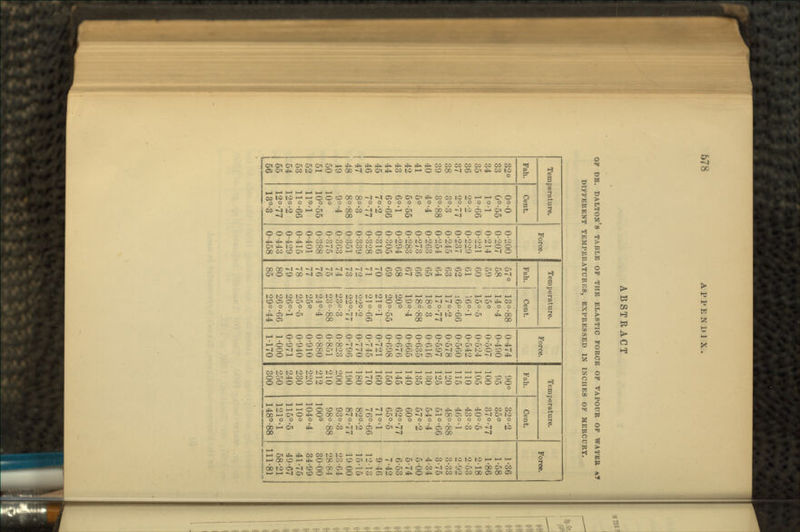 ABSTRACT OF DR. DALTON'S TABLE OF THE ELASTIC FORCE OF TAPOIIR OF WATER DIFFERENT TEMPERATURES, EXPRESSED IN INCHES OF MERCURY. Temperature. Force. Temperature. Force. Temperature. Force. Fah. Cent. Fah. Cent. Fah. Cent. 32° o°-o 0-200 57o 13°-88 0-474 90° 32°-2 1-36 33 G°-55 0-207 58 14°-4 0-490 95 35° 1-58 34 1°-1 0-214 59 15° 0-507 100 37o-77 1-86 35 lo-66 '0-221 60 15°-5 0-524 105 40°-5 2-18 36 2°-2 0-229 61 16°-1 0-542 110 43o-3 2-53 37 2°-77 0-237 62 i6°-66 0-560 115 46°-l 2-<»2 38 3°-3 0-245 63 17°-2 0-578 120 48°-88 3-33 39 3°-88 0-254 64 17°-77 0-597 125 51°-66 3-75 40 40.4 0-263 65 18° 3 0-616 130 54o-4 4-34 41 5° 0-273 66 18°-88 0-635 135 570-2 5-00 42 5o-55 0-283 67 19°-4 0-665 140 60° 5-74 43 6o-l 0-294 68 20° 0-676 145 62°-77 6-53 44 6°-66 0-305 69 20°-55 0-698 150 65° -5 7-42 45 7°-2 0-316 70 210-1 0-721 160 71°-1 9-46 46 7°-77 0-328 71 21°-66 0-745 170 76°-66 12-13 47 8°-3 0-339 72 22°-2 0-770 180 82°-2 15-15 48 8°-88 0-351 73 22°-77 0-796 190 87°-77 1900 19 90.4 0-303 74 23-o-3 0-823 200 93o-3 23-64 50 10° 0-375 75 23^-88 0-851 210 98° -88 28-84 51 10°-55 0-388 76 24°-4 0-880 212 100° 30-00 52 11°-1 0-401 77 25° 0-910 220 1040-4 34-99 53 ll°-66 0-415 78 25°-5 0-940 230 110° 41-75 54 12°-2 0-429 79 26°-l 0-971 240 115°-5 49-67 65 12°-77 0443 80 26°-66 1-000 250 121°-1 58-21 56 13°-3 0-458 85 29° -44 1-170 300 148° -88 111-81