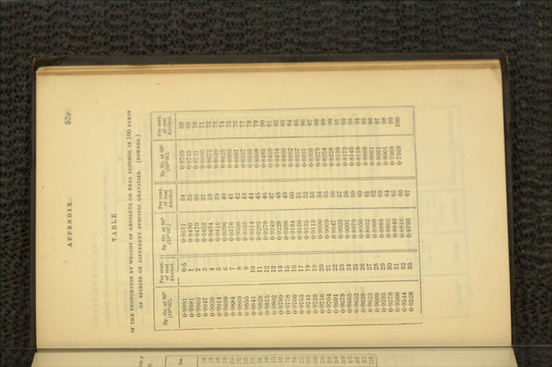 TABLE TUB PBOPOETION BT WKIOIIT Of ABSOLUTE OR RIAL ALCOHOL IM 100 f*»l« OF SPIRITS OF OUFERKJiT SPECIFIC GRAVITIES. (FOWftft*.) Sp. Gr. at 60° IVr n-iit of real Alcohol. Sp. Or. at 00° 1'. :.• : :. ,. A - ,, • . 0-9991 0-6 0-9611 84 08709 68 0-9981 1 0-9490 85 0-K • 0*966 2 0-9470 86 0-9947 3 0-9462 87 71 0-9930 4 09484 88 72 0-9914 5 9-9416 89 0*' 78 0-9898 6 0'.' 40 ~ i 0-9H84 7 09376 41 n - . : 75 0-9669 8 0'.' 08581 76 0 9856 9 1-9 43 0* 0-9*41 10 8*9 44 08688 78 0-9828 11 45 0-8608 79 09815 12 0-9270 )8 80 09802 13 0-9-J4'.' 47 0-8459 09789 14 09228 48 08494 -i 0-9778 15 0-9206 0-8406 88 0-9706 16 0-9184 50 .. -: 84 17 09 61 • •- ,7 86 0*9744 18 52 0-8881 88 o 9728 19 1118 68 0-8806 87 0-9716 20 0-9090 64 ,,,_•; , 88 0-9704 21 09' •v. •- v J 88 0-9691 22 •<»47 ','. n . 90 0-9678 23 0-9025 67 0-8199 91 0-9666 24 0-9001 68 08172 92 0-9052 25 •79 69 08146 98 0-9638 0-9023 26 27 0-8966 0-K 60 • I 0-8118 08688 >l 96 0-9609 0-9593 0-9578 •,60 0-9514 28 n 80 81 82 0-8886 08868 0-8840 0-8816 64 66 66 0-8061 0-8081 0-8001 07988 M 97 98 98 100 0-9528 88 0-8798 67