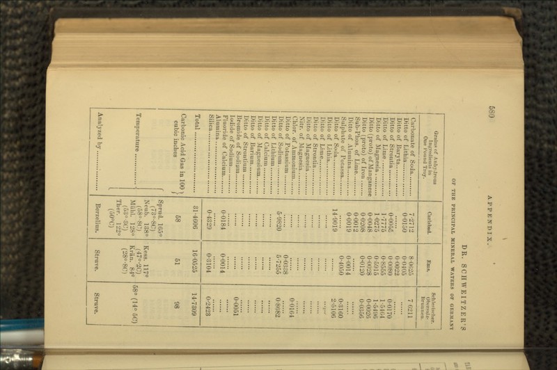 DR. SCHWEITZER'S OF THE PRINCIPAL MINERAL WATERS OF GERMAN1? Grains of Anhydrous Ingredients ji, One 1'ound Troy. Carlsbad. Ems. Srlili-isrher. Obt-rsn] /,- IJruniii'ii. Carbonate of Soda 7-2712 8-o»;-_:f> 7 G211 Ditto of Lithia. .. 0-0150 0-0405 Ditto of Baryta 0-0022 Ditto of Strontia 0-0055 0 0080 0-0170 Ditto of Lime 1-7775 0-8555 1-5404 Ditto of Magnesia 1-0275 0-5915 1-5496 Ditto (proto) of Manganese Ditto (proto) of Iron 0-0048 0-0'708 0-0028 0-0 10 0-0026 0-0356 Sub-Phos of Lime 0-0012 Ditto of Alumina 0-0019 0-0014 Sulphate of Potassa 0-4050 0-3160 Ditto of Soda 14-9019 2-5106 Ditto of Lithia Ditto of Lime Ditto of Strontia Ditto of Magnesia Nitr. of Magnesia Chlor. of Ammonium 0-0104 Ditto of Potassium 0-0338 Ditto of Sodium 5-9820 5-7255 0-8682 Ditto of Lithium Ditto of Calcium Ditto of Magnesium Ditto of Barium Ditto of Strontium Bromide of Sodium 0-0051 Iodide of Sodium Fluoride of Calcium .. . 0-0184 0-0014 Silica 0-4309 0-3104 0-2493 Total 31-4606 16-0'V'> 14-7309 Carbonic Acid Gas in 100 1 cubic inches / Temperature - 58 Sprud. 165° (73°-8C) Neub. 138° (58°-H') Miihl. 128° (53°-3C) Ther. 122° (50°C) 51 Kess. 117° (47°-2C) Kriin. 84° (28°-8C) 98 58° (14° 5C)