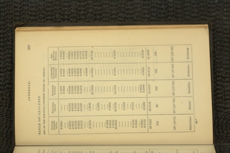 A I- 1' K N . TABLE OF ANALYSES AND OF THE 8ARATUUA CONGRESS SPEIXO OF AMBBICA Saratoga Congress Bprb* i*d. AHMbc«tt* J. ;.' •• 0-8201 6-84W 4-.VJ76 00607 8-8914 O^W82 O-Of.72 6-8;Y', i 4-1155 O-O'Joi; 0-0173 0-0 4-8180 0-0 121 0-1397 0-0028 2-9509 •j o:{90 01819 00040 ..-•• 0-2996 OHD040 0<M88 1-8601 ' ooia 00172 OH)09t 0-1379 1-2540 28-5868 l+ii 1B8786 « ****** 5-5485 0-1004 0-0326 M>- 19-6653 0-0364 39-3733 10-1 . - 3-6599 0-1613 0-0046 0-0069 0-1112 0-:. 0-1609 1MB CMIM0 32-74.-.:.' 114 60° (10°C) Schv 56-7136 96 63°(110-«C • Strove. 61-6417 106 68°(11°-6C 84-4719 146 49*(9«4O •1-6870 164 64«(lt*-lOl 49*