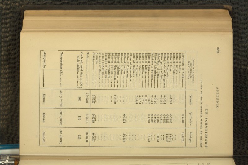 DR. S Oil W E IT Z ELI'S OF THE PRINCIPAL MINERAL WATKRi OF GERMANY Grains of Anhydrous InpV'lit'iits in Quo 1'ouiid Troy. Pyrmont. Spa Pouhon. Fiichingen. Carbonate of Soda 0-5531 12-3328 Ditto of Lithia Ditto of Barvta Ditto of Strontia Ditto of Lime 4-7781 0-7387 1-8667 Ditto of Ma*riiesia 0-8421 1-2983 Ditto (proto) of Manganese • Ditto (proto) of Iron Sub-Phos of Lime 0-0364 0-3213 0-0389 0-2813 0-0102 0-0061 Ditto of AJuini'iJi 0-0110 0-0064 Sulphate of Potassa 0-0314 0-0593 Ditto of Soda 1-6092 0-0281 0-1267 Ditto of Lithia 0-0067 Ditto of Lime 5-0205 Ditto of Strontia. ... . 0-0154 Ditto of Magnesia 2-3684 Nitr of Magnesia Chlor. of Ammonium Ditto of Potassium Ditto of Sodium 0-3371 3-2337 Ditto of Lithium. Ditto of Calcium Ditto of Magnesium 0-8-150 Ditto of Barium Bromide of Sodium Iodide of Sodium Alumina Silica 0-3727 0-3739 0-0657 Total 15-4221 3-2691 18-9300 Carbonic Acid Gas in 100 1 cubic inches j 160 136 135 Temperature (F.) .... 56° (13°-3C) 50° (10°C) 50° (10°C)