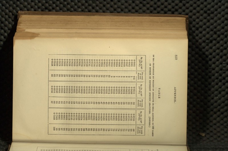 TABLE OF THE PBOPORTION BY WEIGHT OF ABSOLUTE OR REAL ALCOHOL IN 100 PARTS OF SPIRITS OF DIFFERENT SPECIFIC GRAVITIES. (FOWNES.) Sp. Or. at 60° (15<HC). Per cent, of real Alcohol. Sp. Gr. at 60° (15°-5C.) Per cent, of real Alcohol. Sp. Or. at 60° (15°-5C). Per cent of real Alcohol. 0-9991 0-5 0-9511 34 0-8769 68 0-9981 1 0-9490 35 0-8745 69 0-9965 2 0-9470 36 0-8721 70 0-9947 3 0-9452 37 0-8696 71 0-9930 4 0-9434 38 0-8672 72 0-9914 5 0-9416 39 0-8649 73 0-9898 6 0-9396 40 0-8625 74 0-9884 7 0-9376 41 0-8603 75 0-9869 8 0-9356 42 0-8581 76 0-9855 9 0-9335 43 0-8557 77 0-9841 10 0-9314 44 0-8533 78 0-9828 11 0-9292 45 0-8508 79 0-9815 12 0-9270 46 0-8483 80 0-9802 13 0-9249 47 0-8459 81 0-9789 14 0-9228 48 0-8434 82 0-9778 15 0-9206 49 0-8408 83 0-9766 16 0-9184 50 0-8382 84 0-9753 17 0-9160 51 0-8357 85 0-9741 18 0-9135 62 0-8331 86 0-9728 19 0-9113 53 0-8305 87 0-9716 20 0-9090 54 0-8279 88 0-9704 21 0-9069 55 0-8254 89 0-9691 22 09047 56 0-8228 90 0-9678 23 0-9025 57 0-8199 91 0-9665 24 0-9001 58 0-8172 92 0-9652 25 0-8979 59 0-8145 93 0-9638 26 0-8956 60 0-8118 94 0-9623 27 0-8932 61 0-8089 95 0-9609 28 0-8908 62 0-8061 96 0-9593 29 0-8886 63 0-8031 97 0-9578 30 0-8863 64 0-8001 98 0-9560 31 0-8840 65 0-7969 99 0-9544 32 0-8816 66 0-7938 100 0-9528 33 0-8793 67