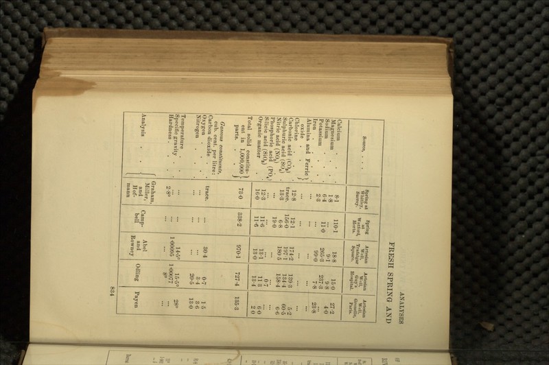 ANALYSES FRESH SPRING AND Source, . . . Spring at Whitley, Surrey. Spring at Watford, Herts. Artesian Well, Trafalgar Square. Artesian Well, Guy's Hospital. Artesian Well, Grenelle, Paris. Calcium 8-1 110-1 18-8 150 27-2 Magnesium 1-8 ... 9-1 9-8 4-0 Sodium 6-4 11-0 265-3 237-3 ... Potassium 2-3 ... 99-0 7-8 23-8 Iron .... ... ... ... ... Alumina and Ferric ) oxide . . / ... ... ... ... ... Chlorine 12-8 12-1 174-2 1393 5-2 Carbonic acid (C03) trace. 156-0 197-1 134-4 60-5 Sulphuric acid (SOJ . 13-3 6-8 1805 158-4 6-6 Nitric acid (N03) ... 19-0 ... ... ... Phosphoric acid (P04) ... ... ... 07 ... Silicic acid (Si08)  12-3 11-6 13-1 11 3 6-0 Organic matter 16-0 11-6 13-0 13-4 20 Total solid constitu- ^ ent in 1,000,000 I 73-0 338-2 970-1 727-4 1353 parts. . . J Gaseous constituents, cub. cent, per litre: Carbon dioxide . trace. ... 304 0-7 15 Oxygen . ... ... ... 3-4 3-6 Nitrogen ... ... ... 20-5 13-0 Temperature 14-5° 15-5° 28° Specific gravity . ... ... 1-00095 1-00077 ... Hardness . 2-8° ... ... 8° <- Graham, Analysis Miller, and Hof- Camp- bell Abel and Kowney Odling Payen - mann 834 I