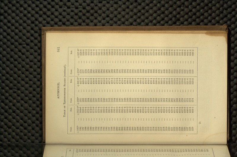 TABLE OF THERMOMETER SCALES (continued]. Cent. Fah. Cent. Fah. Cent. Fall. +185° ... +305-0° +230° ... -f4460° -f2750 ... +527-0° 186 366*8 231 447-8 276 528-8 187 368-6 232 449-6 277 530-6 188 370-4 233 451-4 278 532-4 189 372-2 234 453-2 279 534-2 190 374-0 235 455-0 280 536-0 191 375-8 236 456-8 281 537-8 192 377-6 237 458-6 282 539-6 193 379-4 238 460-4 283 541-4 194 381-2 239 462-2 284 543-2 195 383-0 240 464-0 285 545-0 196 384-8 241 465-8 286 546-8 197 386-6 242 467-6 287 548-6 198 388-4 243 469-4 288 650-4 199 390-1 244 471-2 289 552-2 200 392-0 245 473-0 290 5540 201 393-8 246 474-8 291 555-8 202 395-6 247 476-6 292 557-6 203 397-4 248 478-4 293 559-4 204 399-2 249 480-2 294 561-2 205 401-0 250 482-0 295 563-0 206 402-8 251 483-8 296 564-8 207 404-6 252 485-6 297 566-6 208 406-4 253 487-4 298 568-4 209 408-2 254 489-2 299 570-2 210 410-0 255 491-0 300 572-0 211 411-8 256 492-8 301 573-8 212 413-6 257 494-6 302 575-6 213 415-4 258 496-4 303 577-4 214 417-2 259 498-2 304 579-2 215 419-0 260 5000 305 581-0 216 420-8 261 501-8 306 682-8 217 422-6 262 503-6 307 584-6 218 424-0 263 505-4 308 5864 219 426-2 264 607-2 309 588-2 220 4280 265 509-0 310 590-0 221 429-8 266 5108 311 591-8 222 431-6 267 512-6 312 593-6 223 433-4 268 514-4 313 595-4 224 435-2 269 516-2 314 5972 225 437-0 270 518-0 315 599 0 226 438-8 271 519-8 316 600-8 227 440-6 272 521-6 317 602-6 228 442-4 273 523-4 318 604.4 229 444-2 274 525-2 319 606-2 71