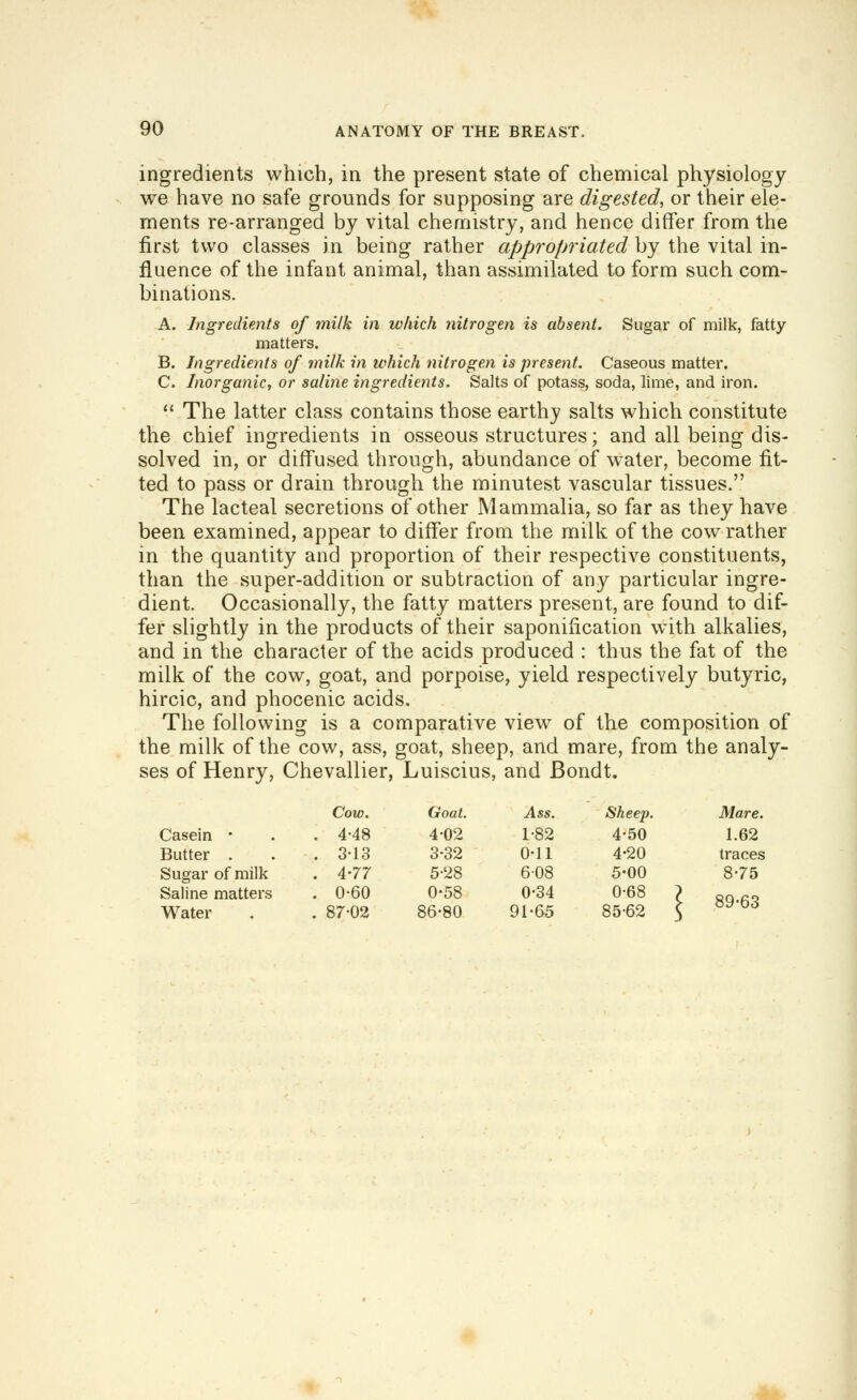 ingredients which, in the present state of chemical physiology we have no safe grounds for supposing are digested, or their ele- ments re-arranged by vital chemistry, and hence differ from the first two classes in being rather appropriated by the vital in- fluence of the infant animal, than assimilated to form such com- binations. A. Ingredients of milk in wliich nitrogen is absent. Sugar of milk, fatty matters, B. Ingredients of milk in which nitrogen is present. Caseous matter. C. Inorganic, or saline ingredients. Salts of potass, soda, lime, and iron.  The latter class contains those earthy salts which constitute the chief ingredients in osseous structures; and all being dis- solved in, or diffused through, abundance of w^ater, become fit- ted to pass or drain through the minutest vascular tissues. The lacteal secretions of other Mammalia, so far as they have been examined, appear to differ from the milk of the cow rather in the quantity and proportion of their respective constituents, than the super-addition or subtraction of any particular ingre- dient. Occasionally, the fatty matters present, are found to dif- fer slightly in the products of their saponification with alkalies, and in the character of the acids produced : thus the fat of the milk of the cow, goat, and porpoise, yield respectively butyric, hircic, and phocenic acids. The following is a comparative view^ of the composition of the milk of the cow, ass, goat, sheep, and mare, from the analy- ses of Henry, Chevallier, Luiscius, and Bondt. Cow. Goat. Ass. Sheep. Mare. Casein • . . 4-48 4-02 1-82 4-50 1.62 Butter . . . 3-13 3-32 0-11 4-20 traces Sugar of milk . 4-77 5-28 608 5-00 8-75 Saline matters . 0-60 0-58 0-34 0-68 Water . . 87-02 86-80 91-65 85-62 89-63