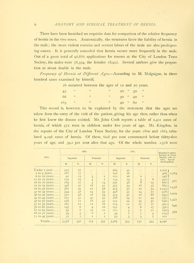 There have been furnished no requisite data for comparison of the relative frequency of hernia in the two sexes. Anatomically, the structures favor the liability of hernia in the male; the more violent exercise and severer labors of the male are also predispos- ing causes. It is generally conceded that hernia occurs more frequently in the male. Out of a gross total of 96,886 applications for trusses at the City of London Truss Society, the males were 78,394, the females 18,492. Several authors give the propor- tion as about double in the male. Frequency of Hernia at Different Ages.—According to M. Malgaigne, in three hundred cases examined by himself, 26 occurred between the ages of 10 and 20 years. 45    20  30  66    30  40  163    40  80 This record is, however, to be explained by the statement that the ages are taken from the entry of the visit of the patient, giving his age then, rather than when he first knew the disease existed. Mr. John Croft reports a table of 2,401 cases of hernia, of which 472 were in children under five years of age. Mr. Kingdon, in the reports of the City of London Truss Society, for the years i860 and 1861, tabu- lated 9,296 cases of hernia. Of these, 60.8 per cent commenced before thirty-five years of age, and 39.2 per cent after that age. Of the whole number, 2,516 were 1860- iS6t_ Kingdon's tables. ReportLi of Truss Age. Inguinal. Femoral. Ingu inal. Femoral. Society, iS5i to 1S62. Age at development. M. F. M. F. M. F. M. F. Under i year... . 473 27 563 37 1,100 I to 5 years .... 181 17 192 26 416 > 1,764 6 to 10 years... 91 23 3 I 112 16 2 0 248 II to 15 years. . . 5 ^9 4 2 133 19 3 6 301 981 16 to 20 years.. . 284 27 3 14 291 38 8 15 680 21 to 25 years... 348 30 iS 31 375 ZZ 18 37 88s - 1,938 26 to 30 years ... 381 45 21 58 424 50 20 54 1,053 31 to 35 years.. . 334 48 19 55 398 37 14 70 976 36 to 40 years ... 320 38 18 59 373 41 16 68 933 1,909 41 to 45 years... 271 31 30 47 268 24 II 49 731 1,377 46 to 50 years . . . 258 II 18 32 272 10 15 30 646 51 to 55 years... 167 12 12 26 224 II II 27 490 846 56 to 60 years.. . 147 6 9 16 151 4 8 15 356 i 61 to 65 years ... 97 6 10 II no 3 7 12 256 66 to 70 years .. . 59 5 8 2 44 I I 3 123 i - 379 71 to 95 years ... 32 I I I 54 3 3 7 102 Totals 3,558 346 174 355 3,985 353 132 393 9,296