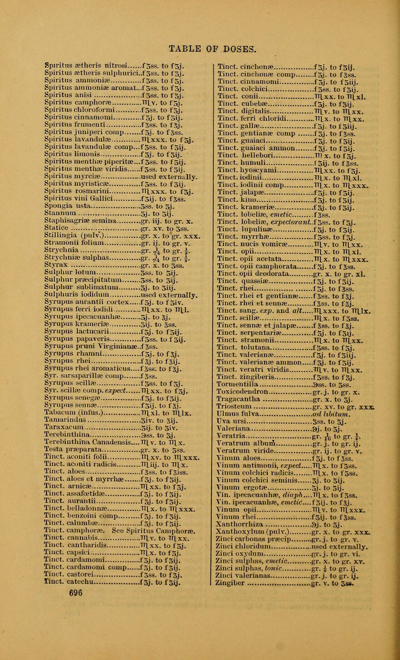 Spiritus aetheris nitrosi -f Sss. to f 5j. Spiritus astheris sulphurici..f 5ss. to f Sj. Spiritus ammonias fSss. to f 5j. Spiritus ammonias aromat...f 5ss. to f Sj. Spiritus anisi fgss. to f 5j. Spiritus camphorae TTlv.-to f 5j. Spirituscliloroformi.. fSss. to fSj. Spiritus cinnamomi f Sj. to f 5ij. Spiritus frumenti fgss. to fgj. Spiritus juniperi comp f Sj. to fgss. Spiritus lavandulae TTLxxx. to f Sj. Spiritus lavandulae comp...f Sss. to f 5ij. Spiritus limonis f 3j. tof3ij. Spiritus menthae piperitas...f Sss. to f sij. Spiritus menthas viridis f 5ss. to f Sij. Spiritus myrciae used externally. Spiritus myristicas f Sss. to f Sij. Spiritus rosmarini Ttlxxx. to f&j. Spiritus vini Gallici f 5ij. to f gss. Spougia usta Sss. to Sj. Stannum 5j. to Sij. Staphisagrias semina gr. iij. to gr. x. Statice ; gr. xv. to Sss. Stillingia (pulv.) gr. x. togr. xxx. Stramonii folium gr. ij. to gr. v. Strychnia gr. A to gr. £. Strychnia; sulphas gr. J4 to gr. £. Styrax gr. x. to Sss. Sulphur lotum Sss. to Sij. Sulphur praseipitatnm Sss. to Sij. Sulphur sublimatuni Sj. to Siij. Sulphuris iodidum used externally. Syrupus aurantii cortex f 5j. to f Siv. Syrupus ferri iodidi TTLxx. to Till. Syrupus ipecacuanhas Sj. to gj. Syrupus krameriae Sij. to gss. Syrupus lactucarii t'Sj. to f Sij. Syrupus papaveris fSss. to f Sij. Syrupus pruni Virginianas..f gss. Syrupus rhamni f 5j. to f gj. Syrupus rhei fgj. to fgij. Syrupus rhei aromaticus....f gss; to f gj. Syr. sarsaparillas comp f gss. Syrupus scillas fSss. tofSj. Syr. scillas comp. expect TTLxx. to fSj. Syrupus senegas f5j. to f3ij. Syrupus sennse f sij. to f gj. Tabacum (infus.) Tllxl. to TTllx. Tamarindus Siv. to gij. Taraxacum Sij. to Siv. Terebintluna 9ss. to 5j. Terebinthina Canadensis....TTL v. to TTLx. Testa prasparata gr. x. to 5ss. Tinct. aconiti folii TTLxv. to TTLxxx. Tinct. aconiti radicis TTLiij. to TTlx. Tinct. aloes fgss. to f giss. Tinct. aloes et myrrhae f 3j. to f Sij. Tinct. arnicae TTLxx. to fSj. Tinct. assafcetidas f 5j. to f Sij. Tinct. aurantii f sj. to f Sij. Tinct. belladonna; TTLx. to TTLxxx. Tinct. benzoini comp f 5j. to f Sij. Tinct. calumbas f Sj. to f sij. Tinct. camphorae. See Spiritus Camphorae. Tinct. cannabis Til v. to Tllxx. Tinct. cantharidis TTlxx. to t Sj. Tinct. capsici TTlx. to f Sj. Tinct. cardamomi f Sj. to f Sij. Tinct. cardamomi comp f Sj. to f Sij. Tinct. castorei fgss. to fSj. Tinct. catechu f Sj. to f Sij. 696 Tinct. cinchonas f Sj. to f 5ij. Tinct. cinchonae comp fSj. to fgss. Tinct. cinnamomi f 5j. to f Siij. Tinct. colchici f Sss. to f Sij - Tinct. conii TTLxx. to TTLxl. Tinct. cubebae fSj. to fSij. Tinct. digitalis TTlv. to ir^xx. Tinct. ferri chloridi TTl_x. to TTlxx. Tinct. gallas f 5j. to iSiij. Tinct. gentianae comp fSj. to fgss. Tinct. guaiaci f Sj. to f Sij. Tinct. guaiaci amnion f Sj. to f Sij. Tinct. hellebori TTlx. to fSj. Tinct. humuli f Sy. to fgss. Tinct. hyoscyanii TTLxx. to fSj. Tinct.iodinii TTLx. to Tltxl. Tinct. iodinii comp Tllx. to TTlxxx. Tinct. jalapae fSj. to fSij. Tinct. kino f Sj. to f Sij. Tinct. kramerias f Sj. to f Sij. Tinct. lobeliw, emetic fgss. Tinct. lobeliae, expectorant..f Sss. to f Sj. Tinct. lupulinse fSj. to fSij. Tinct. myrrhae fSss. to f5j. Tinct. nucis vomicas TTLv. to Ttlxx. Tinct. opii TTlx. to TTLxl. Tinct. opii acetata TTLx. to TTLxxx. Tinct. opii camphorata f'Sj. to fgss. Tinct. opii deodorata gr. x. to gr. xl. Tinct. quassias fSj. to f Sij. Tinct. rhei f Sj. to fgss. Tinct. rhei et gentianas fgss. to fgj. Tinct. rhei et sennas fgss. to fgj. Tinct. sang. exp. and alt TTLxxx. to TTllx. Tinct. scillse TTLx. to fSss. Tinct. sennas et jalapas fgss. to fgj. Tinct. serpentariaa fSj. to fSij. Tinct. stramonii TTLx. to Ttlxx. Tinct. tolutana f Sss. to f Sj. Tinct. Valerianae... f Sj. to f Siij. Tinct. valerianas ammon f Sj. to f Sij. Tinct. veratri viridis TTlv. to TTLxx. Tinct. zingiberis f Sss. to f Sj. Tormentilla 9ss. to Sss. Toxicodendron gr. j. to gr. x. Tragacantha gr. x. to Sj. Triosteum gr. xv. to gr. xxx. Ulmus fulva ad libitum. Uva ursi Sss. to Sj. Valeriana 9j. to Sj. Veratria gr. jg to gr. f. Teratrum album gr. j. to gr. ij. Veratrum viride gr. ij. to gr. v. Vinum aloes fSj. to fgss. Tinum antimonii, expect TTlx. to f Sss. Vinum colchici radicis TTlx. to f Sss. Vinum colchici seminis Sj. to Sij. Vinum ergotae Sj. to Sij. ATin. ipecacuanhas, diaph....TYlx. to f Sss. Vin. ipecacuanhas, emetic....f Sij. to fgj. Vinum opii TTlv. to TTLxxx. Vinum rhei fSij. to fgss. Xanthorrhiza 9j. to Sj. Xanthoxylnm (pulv.) gr. x. to gr. xxx. Zinci carbonas prascip .gr. j. to gr. v. Zinci chloridum used externally. Zinci oxydum gr. j. to gr. vi. Zinci sulphas, emetic gr. x. to gr. xv. Zinci sulphas, tonic gr. 5 to gr. ij. Zinci Valerianae gr. j- to gr. ij. Zingiber gr. v. to Sss.