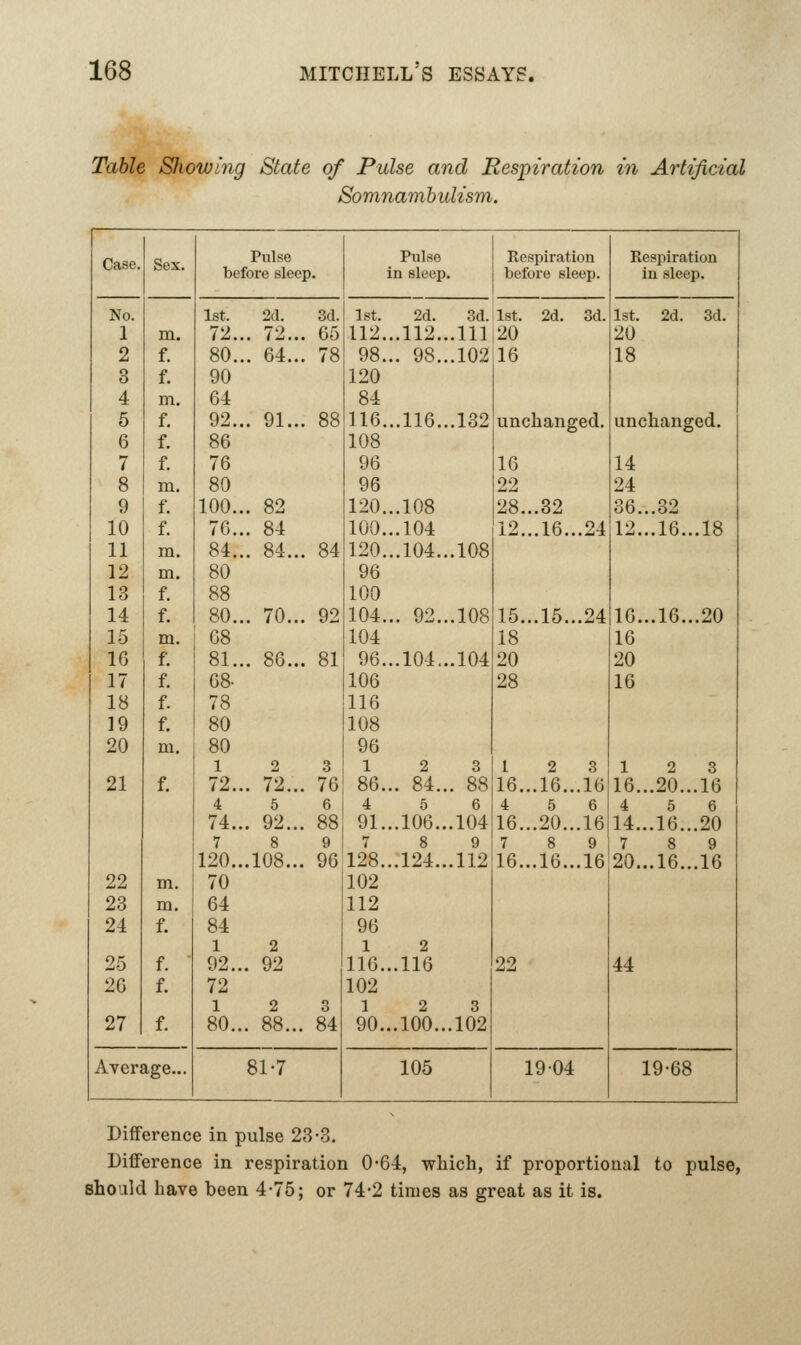 Table SJiowing State of Pulse and Respiration in Artificial Somnambulism. Case. Sex. Pulse Pulse Respiration Respiration before sleep. in sleep. before sleep. in sleep. No. 1st. 2d. 3d. 1st. 2d. 3d. 1st. 2d. 3d. 1st. 2d. 3d. 1 m. 72. . 72... 65 112...112...Ill 20 20 2 f. 80. . 64... 78 98... 98...102 16 18 3 f. 90 120 4 m. 64 84 5 f. 92. . 91... 88 116...116...132 unchanged. unchanged. 6 f. 86 108 7 f. 76 96 16 14 8 m. 80 96 22 24 9 f. 100. . 82 120...108 28...32 36...32 10 f. 76. . 84 100...104 12...16...24 12...16...18 11 m. 84. . 84... 84 120...104...108 12 m. 80 96 13 f. 88 100 14 f. 80. . 70... 92 104... 92...108 15...15...24 16...16...20 15 m. 08 104 18 16 16 f. 81. . 86... 81 96...104...104 20 20 17 f. 68- 106 28 16 18 f. 78 116 19 f. 80 108 20 m. 80 96 1 2 3 12 3 1 2 3 12 3 21 f. 72.. . 72... 76 86... 84... 88 16...16...16 16...20...16 4 5 6 4 5 6 4 5 6 4 5 6 74.. . 92... 88 91...106...104 16...20...16 14...16...20 7 8 9 7 8 9 7 8 9 7 8 9 120.. .108... 96 128...124...112 16...16...16 20...16...16 22 m. 70 102 28 m. 64 112 24 f. 84 1 2 96 1 2 25 f. 92.. . 92 116...116 22 44 26 f. 72 102 1 2 3 1 2 3 27 f. 80.. . 88... 84 90...100...102 Average... 81-7 105 1904 19-68 DiflFerence in pulse 23-3. Difference in respiration 0-64, which, if proportional to pulse, shoald have been 4-75; or 74-2 times as great as it is.