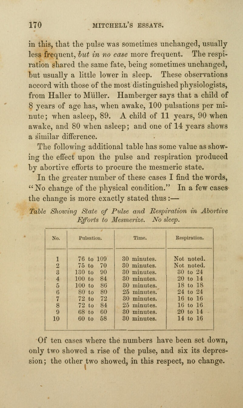 in this, that the pulse was sometimes unchanged, usually less frequent, hut in no case more frequent. The respi- ration shared the same fate, being sometimes unchanged, but usually a little lower in sleep. These observations accord with those of the most distinguished physiologists, from Haller to MUller. Hamberger says that a child of 8 years of age has, when awake, 100 pulsations per mi- nute ; when asleep, 89. A child of 11 years, 90 when awake, and 80 when asleep; and one of 14 years shows a similar difference. The following additional table has some value as show- ing the effect upon the pulse and respiration produced by abortive efforts to procure the mesmeric state. In the greater number of these cases I find the words, No change of the physical condition. In a few cases the change is more exactly stated thus:— Table Sliowing State of Pulse and Resptration in Abortive Efforts to Mesmerize. No No. Pulsation. Time. Respiration. 1 76 to 109 30 minutes. Not noted. 2 75 to 70 30 minutes. Not noted. 3 130 to 90 30 minutes. 30 to 24 4 100 to 84 30 minutes. 20 to 14 5 100 to 86 30 minutes. 18 to 18 6 80 to 80 25 minutes. 24 to 24 7 72 to 72 30 minutes. 16 to 16 8 72 to 84 25 minutes. 16 to 16 9 68 to 60 30 minutes. 20 to 14 10 60 to 58 30 minutes. 14 to 16 Of ten cases where the numbers have been set down, only two showed a rise of the pulse, and six its depres- sion ; the other two showed, in this respect, no change.