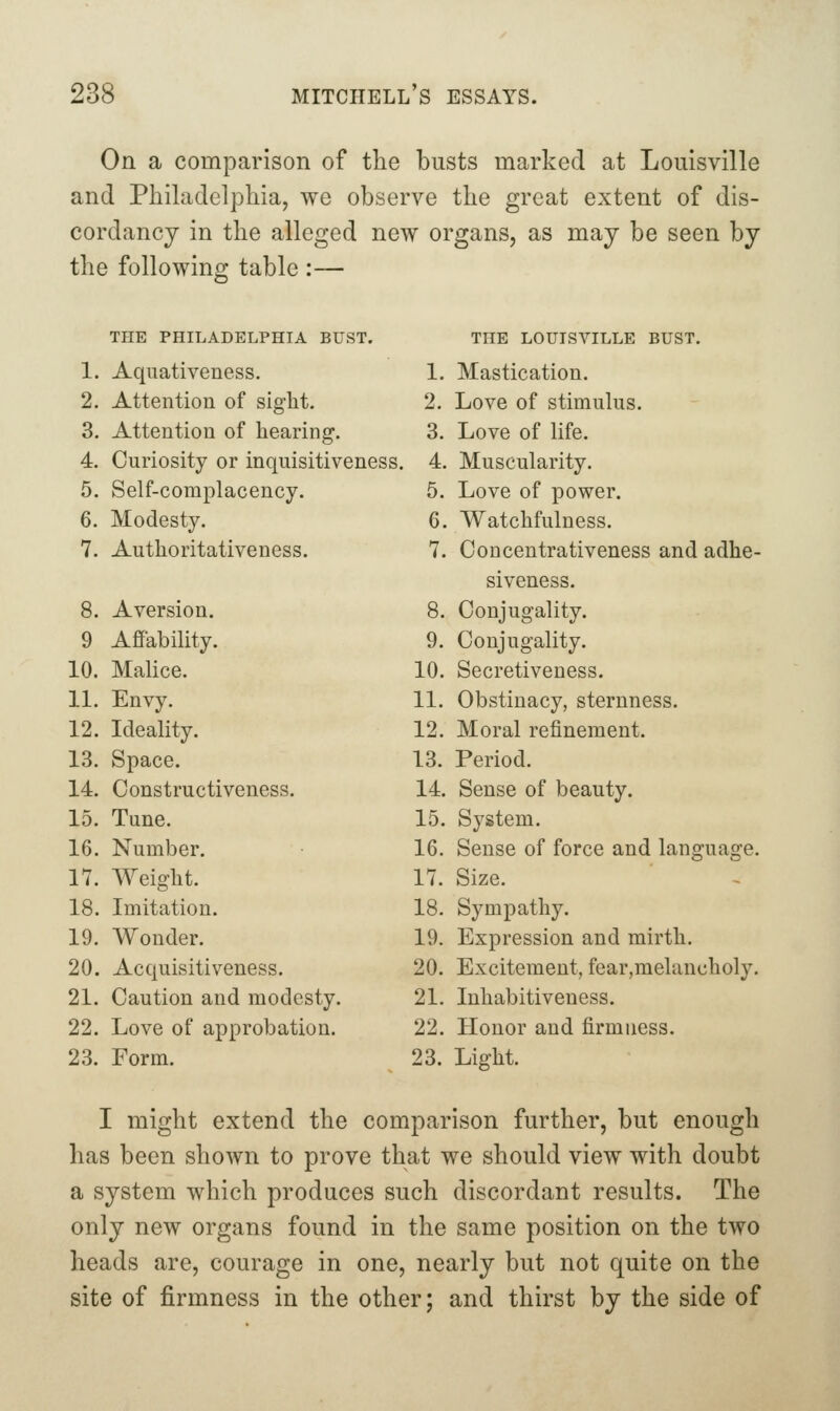 On a comparison of the busts marked at Louisville and Philadelphia, we observe the great extent of dis- cordancy in the alleged new organs, as may be seen by the following table :— THE PHILADELPHIA BUST. THE LOUISVILLE BUST. 1. Aquativeness. 1. Mastication. 2. Attention of sight. 2. Love of stimulus. 3. Attention of hearing. 3. Love of life. 4. Curiosity or inquisitiveness . 4. Muscularity. 5. Self-complacency. 5. Love of power. 6. Modesty. 6. Watchfulness. 7. Authoritativeness. 7. Concentrativeness and adhe- siveness. 8. Aversion. 8. Conjugality. 9 Affability. 9. Conjugality. 10. Malice. 10. Secretiveness. 11. Envy. 11. Obstinacy, sternness. 12. Ideality. 12. Moral refinement. 13. Space. 13. Period. 14. Constructiveness. 14. Sense of beauty. 15. Tune. 15. System. 16. Number. 16. Sense of force and language. 17. Weight. 17. Size. 18. Imitation. 18. Sympathy. 19. Wonder. 19. Expression and mirth. 20. Acquisitiveness. 20. Excitement, fear,mehincholy. 21. Caution and modesty. 21. Inhabitiveness. 22. Love of approbation. 22. Honor and firmness. 23. Form. 23. Light. I might extend the comparison further, but enough has been shown to prove that we should view with doubt a system which produces such discordant results. The only new organs found in the same position on the two heads are, courage in one, nearly but not quite on the site of firmness in the other; and thirst by the side of