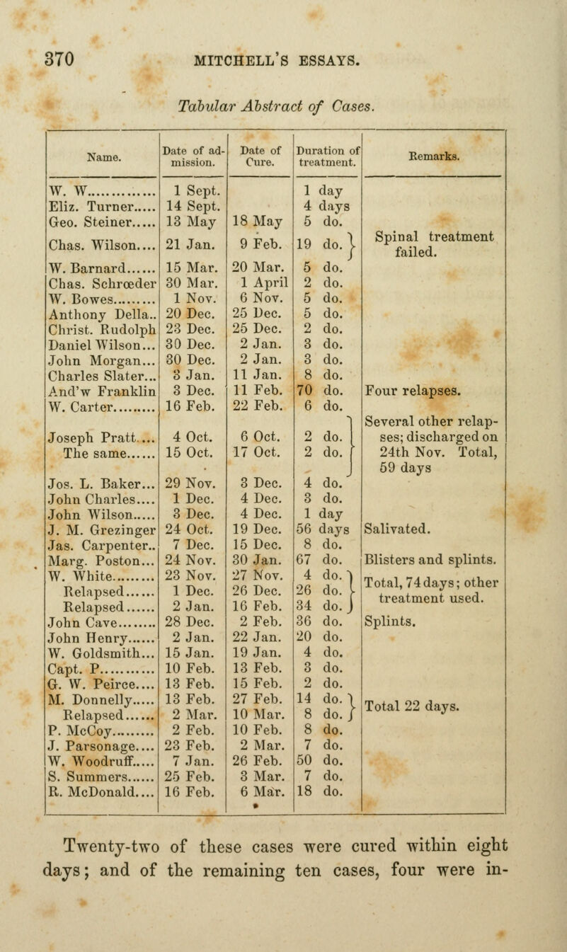 Tabular Abstract of Cases. Name. W. W Eliz. Turner Geo. Steiner Chas. Wilson.... W. Barnard Chas. Schroeder W. Bowes Anthony Delia- Christ. Rudolph Daniel Wilson... .John Morgan... Charles Slater... And'w Franklin W. Carter Joseph Pratt... The same Jos. L. Baker... John Charles.... John Wilson J. M. Grezinger Jas. Carpenter.. Marg. Poston... W. White Relapsed Relapsed John Cave John Henry W. Goldsmith... Capt. P G. W. Peirce.... M. Donnelly Relapsed P. McCoy J. Parsonage.... W. WoodruflF..... S. Summers R. McDonald.... Date of ad- Date of Duration of mission. Cure. treatment. 1 Sept. 1 day 14 Sept. 4 days 13 May 18 May 5 do. 21 Jan. 9 Feb. 19 do. 1 do. 15 Mar. 20 Mar. 5 30 Mar. 1 April 2 do. 1 Nov. 6 Nov. 5 do. 20 Dec. 25 Dec. 5 do. 23 Dec. 25 Dec. 2 do. 30 Dec. 2 Jan. 3 do. 30 Dec. 2 Jan. 3 do. 3 Jan. 11 Jan. 8 do. 3 Dec. 11 Feb. 70 do. 16 Feb. 22 Feb. 6 do. 4 Oct. 6 Oct. 2 do. 15 Oct. 17 Oct. 2 do. r 29 Nov. 3 Dec. 4 do. 1 Dec. 4 Dec. 3 do. 3 Dec. 4 Dec. 1 day 24 Oct. 19 Dec. 56 days 7 Dec. 15 Dec. 8 do. 24 Nov. 30 Jan. 67 do. 23 Nov. 27 Nov. 4 do.) 1 Dec. 26 Dec. 26 do. [ 2 Jan. 16 Feb. 34 do. 1 28 Dec. 2 Feb. 36 do. 2 Jan. 22 Jan. 20 do. 15 Jan. 19 Jan. 4 do. 10 Feb. 13 Feb. 3 do. 13 Feb. 15 Feb. 2 do. 13 Feb. 27 Feb. 14 do. \ do./ 2 Mar. 10 Mar. 8 2 Feb. 10 Feb. 8 do. 23 Feb. 2 Mar. 7 do. 7 Jan. 26 Feb. 50 do. 25 Feb. 3 Mar. 7 do. 16 Feb. 6Ma^r. • 18 do. Remarks. Spinal treatment failed. Four relapses. Several other relap- ses; discharged on 24th Nov. Total, 69 days Salivated. Blisters and splints. Total, 74days; other treatment used. Splints. Total 22 days. Twenty-two of these cases were cured within eight days; and of the remaining ten cases, four were in-