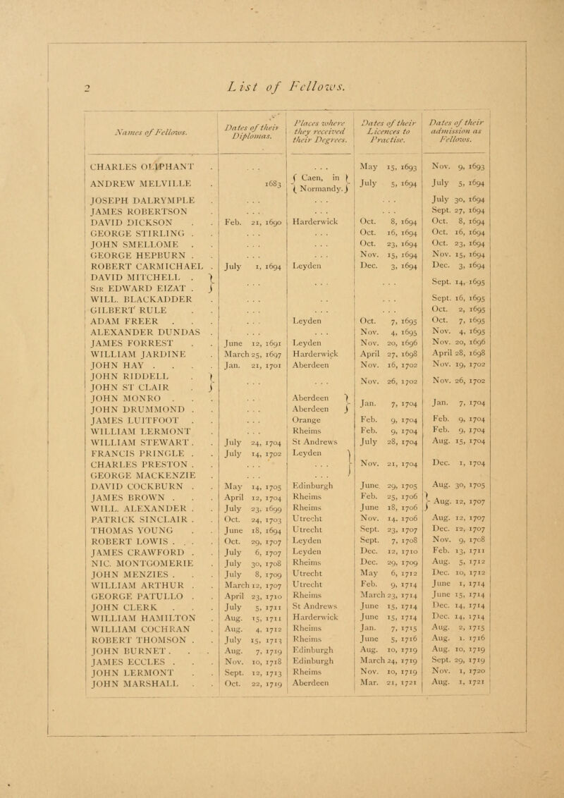 Lk Dates Plat es where Dates of their Dates of their Names of Fellows. Of tun, they received Licences to admission as Dipiomt their Degrees. Practise. Fellows. CHARLES OUTHANT May 15. .6,3 Nov. 9, 1693 ANDREW MELVILLE 1683 f Caen, in \ ( Normandy. J July s, 1694 July 5, 1694 JOSEPH DALRYMPLE July 30, 1694 JAMES ROBERTSON Sept. 27, 1694 DAVID DICKSON Feb. 21, 1690 Harderwick ()ct. 8, 1694 Oct. 8, 1694 GEORGE STIRLING . Oct. 16, 1694 Oct. 16, 1694 JOHN SMELLOME . Oct. 23, 1694 (let. 23, 1694 GEORGE HEPBURN . Nov. 15, 1694 Nov. iS, 1694 ROBERT CARMICHAEL . July I, 1694 Leyden Dec. 3, 1694 Dec. 3, 1694 DAVID MITCHELL . \ Sept. 14, 1695 Sir EDWARD EIZAT . J WILL. BLACKADDER Sept. 16, 1695 GILBERT' RULE Oct. 2, 1695 ADAM FREER . Leyden Oct. 7, 1695 Oct. 7, 1695 ALEXANDER DUNDAS . Nov. 4- 1695 Nov. 4, 1695 JAMES FORREST June 12, 1691 Leyden Nov. 20, 1696 Nov. 20, 1696 WILLIAM JARDINE Marc? 25, 1697 Harderwick April 27. 1698 April 28, 1698 JOHN HAY . . . . Jan. 2I, 1701 Aberdeen Nov. 16, 1702 Nov. 19, 1702 JOHN RIDUELL . \ Nov. 26, 1702 Nov. 26, 1702 JOHN ST CLAIR . j JOHN MONRO JOHN DRUMMOND . Aberdeen ) Aberdeen j Jan. 7, I7O4 Jan. 7, 1704 JAMES LUITFOOT . Orange Feb. 9j I704 Feb. 9, 1704 WILLIAM LERMONT Rheims Feb. 9- I704 Feb. 9, j 704 WILLIAM STEWART. July 24. 1704 St Andrews July 28, I7O4 Aug. 15, 1704 FRANCIS PRINC.LE . July 14. 1702 Leyden \ CHARLES PRESTON . \ Nov. 21, I7O4 Dec. 1, 1704 GEORGE MACKENZIE 1 DAVID COCK HI'RN . May 14- 1705 Edinburgh June 29> 1705 Aug. 30, 1705 JAMES BROWN . April I2, 1704 Rheims Feb. 25, I706 - Aug. 12, 1707 WILL. ALEXANDER . July 23- 1699 Rheims June 18, I706 PATRICK SINCLAIR . Oct. 24, 1703 Utrecht Nov. 14. 1706 Aug. 12. 1707 THOMAS YOUNG June 18, 1694 Utrecht Sept. 23, 1707 1 >ec. 12, 1707 ROBERT LOWIS ... Oct. 29, 1707 Leyden Sept. 7, 170S Nov. 9. 1708 JAMES CRAWFORD . July 6, 1707 Leyden Dec. 12. 1710 Feb. 13, 1711 NIC. MONTGOMERIE July 3°- 1708 Rheims Dec. 29, 1709 Aug. 5, 1712 JOHN MENZIES . July 8, 1709 Utrecht May 6, 1712 Dec. 10, 1712 WILLIAM ARTHUR . Marcl 12, 1707 Utrei lit Feb. 9, 1714 June 1. i7t4 GEORGE PATULLO . April 23. 1710 Rheims March 23, 1714 June 15, 1714 JOHN CLERK July 5. 1711 Si Andrews lune 15. 1714 1 >ec. 14, 1714 WILLIAM HAMILTON- Aug. T5> 1711 1 [arderwick June J5, 1714 1 lei. 14. 1714 WILLIAM COCHRAN \,, 4. 1712 Rheims Jan. 7- 1715 2, I7I5 ROBERT THOMSON . July 15. 1713 Rheims June 5, 1716 \ii'j. 1. 1716 JOHN BURNET . Aug. 7. 1719 Edinburgh Aug. 10, 1719 Aug. 10, 1719 JAMES ECCLES . Nov. 10, '7' > Edinburgh March 24, 1719 Sept. 29, 1719 |oH.\ LERMONT Sept. 12, 1713 Rheims Nov. 10, 1719 Nov. 1, 1720 JOHN M \RS1IAI 1. . 1 >cl 22, 1719 Aberdeen Mar. 2Ij 172I Aug <. 1721