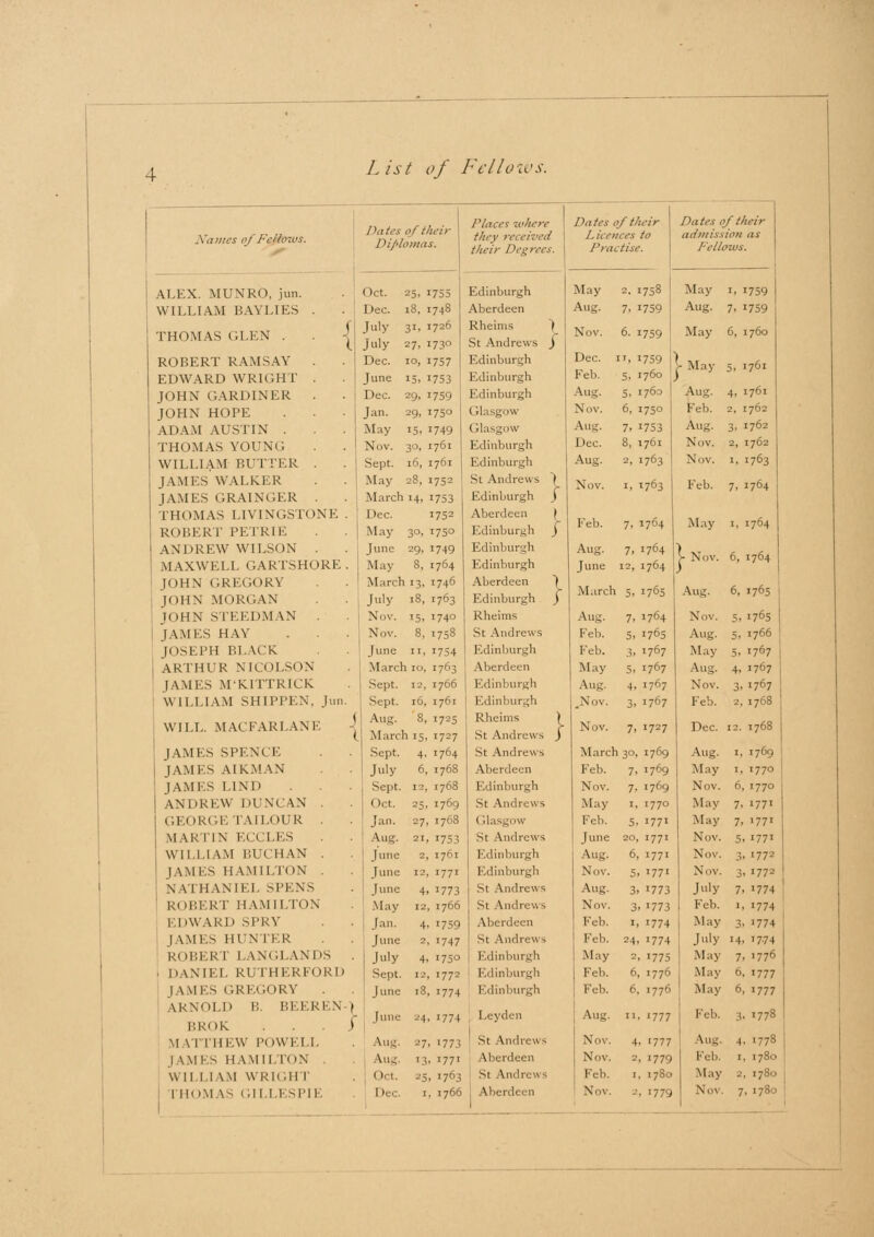 Places where Dates of their / >atei of their Xaiues of Fellows. ALEX. MUNRO, jun. Dates of their Diplomas. Oct. 25, 1755 they reci their Degrees. Licences to Practise. admission as Fellows. Edinburgh May 2. 1758 May t, 1759 WILLIAM BAYLIES . Dec. 18, 1748 Aberdeen Aug. 7, 1759 Aug. 7. 1759 THOMAS GLEN . | July 31, 1726 July 27, 1730 Rheims \ St Andrews J Nov. 6- 1759 May 6, 1760 ROBERT RAMSAY . Dec. 10, 1757 Edinburgh Dec. «. 1759 - May 5, 1761 EDWARD WRIGHT . June 15, 1753 Edinburgh Feb. 5, 1760 JOHN GARDINER . Dec. 29, 1759 Edinburgh Aug. S. 1760 Aug. 4, 1761 JOHN HOPE Jan. 29, 1750 Glasgow Nov. 6, 1750 Feb. 2. 1762 ADAM AUSTIN . May 15. 1749 Glasgow Aug. 7. 1753 Aug. 3, 1762 THOMAS YOUNG Nov. 30, 1761 Edinburgh Dec. 8, 1761 Nov. 2, 1762 WILLIAM BUTTER . . j Sept. 16, 1761 Edinburgh Aug. 2, 1763 Nov. 1, 1763 JAMES WALKER . . May 28. 1752 St Andrews ( Edinburgh ( Nov. 1, 1763 Feb. 7. J764 JAMES GRAINGER . . March 14, 1753 THOMAS LIVINGSTONE . Dec. 1752 Aberdeen \ Edinburgh J Feb. 7. 1764 May I, 1764 ROBERT PETRIE May 30, 1750 ANDREW WILSON . June 29. 1749 Edinburgh Aug. 7. 1764 }N„ 6, 1764 MAXWELL GARTSHORE . May 8, 1764 Edinburgh June 12, 1764 JOHN GREGORY March 13, 1746 Aberdeen ~| Edinburgh ) M h 5, 1765 Aug. 6, 1765 JOHN MORGAN July 18, 1763 JOHN STEEDMAN . Nov. 15, 1740 Rheims Aug. 7- '764 Nov. 5, -765 J WIES HAY Nov. 8, 1758 St Andrews Feb. 5. 1765 Aug. 5, 1766 JOSEPH BLACK June 11, 1754 Edinburgh Feb. 3. 1767 May 5. 1767 ARTHUR XICOLSON March 10, 1763 Aberdeen May 5. 1767 Aug. 4. 1707 JAMES M'KITTRICK Sept. 12, 1766 Edinburgh Aug. 4, 1767 Nov. 3. '767 WILLIAM SHIPPEN, Jun. Sept. 16. 1761 Edinburgh .Nov. 3. 1767 Feb. 2, 1768 WILL. MACFARLANE -j Aug. 8. 1725 March 15, 1727 Rheims \ St Andrews j Nov. 7. '7-7 Dec. 12. 1768 JAMES SPENCE Sept. 4, 1764 St Andrews Marcl 30, 1769 Aug. 1. 1769 JAMES AIRMAN July 6, 1768 Aberdeen Feb. 7- I769 May 1, 1770 JAMES LEND Sept. 12, 1768 Edinburgh Nov. 7. 1769 Nov. 6, 1770 ANDREW DUNCAN . 1 >ct. 25, 1769 -m Andrews May 1, 1770 May 7. 1771 GETAILOUR . Jan. 27, 1768 Glasgow Feb. 5. I77i May 7. 1771 MARTIN ECCLES Aug. 2i, 1753 Si Andrews June 20, 1771 Nov. 5. '77' WILLI \M BUI HAN . June 2, 1761 Edinburgh Aug. 6, 1771 Nov. |> '7 IAMKS HAMILTON . June 12, 1771 Edinburgh Nov. 5, '77i Nov. 3. 1772 i X VTHANIEL SPENS June 4, 1773 St Andrews Aug. 3, 1773 July 7. 1774 R< (BERT HAMILTON May 12, 1766 St Andrews Nov. 3. x773 Feb. «> '774 EDWARD SPRY Jan. 4, 1759 Aberdeen Feb. 1, 1774 May 3. '774 | \Ml.s HUNTER June 2, 1747 Si Andrews Feb. 24. 1774 Julj 14, 17.74 R< iBEF 1 LANGLANDS j July 4. 1750 Edinburgh May =. '775 Mu\ 7. 177° DANIEL RUTHERFORD ; Sept. 12, 1772 Edinburgh Feb. 6, i May 6. 1777 JAMES GREGORY June i3, 1774 Edinburgh Feb. 6. 1776 May 6. »777 ARNOLD B. BEEREN ► BROK . . . ) June 24, 1774 Leyden Aug. 11. 1777 Feb. 3. >778 M VTTHEW POWELL \ng. 27, 1773 si Andrews Nov. 4. '777 Vug 4. 1778 JAMES HAMILTON . Vug. 13. 1771 Aberdeen Nov. 2, 1779 Feb 1. i78o U II 1.1 \\l WRIGHT Oct. 25, 1763 si Andrews 1 1 h 1, 1780 May 2, 1780 I IP IM VS GILLESPIE Dei i, 1766 Vberdi en No\ -'• >7 7'> \,. 7. 1780