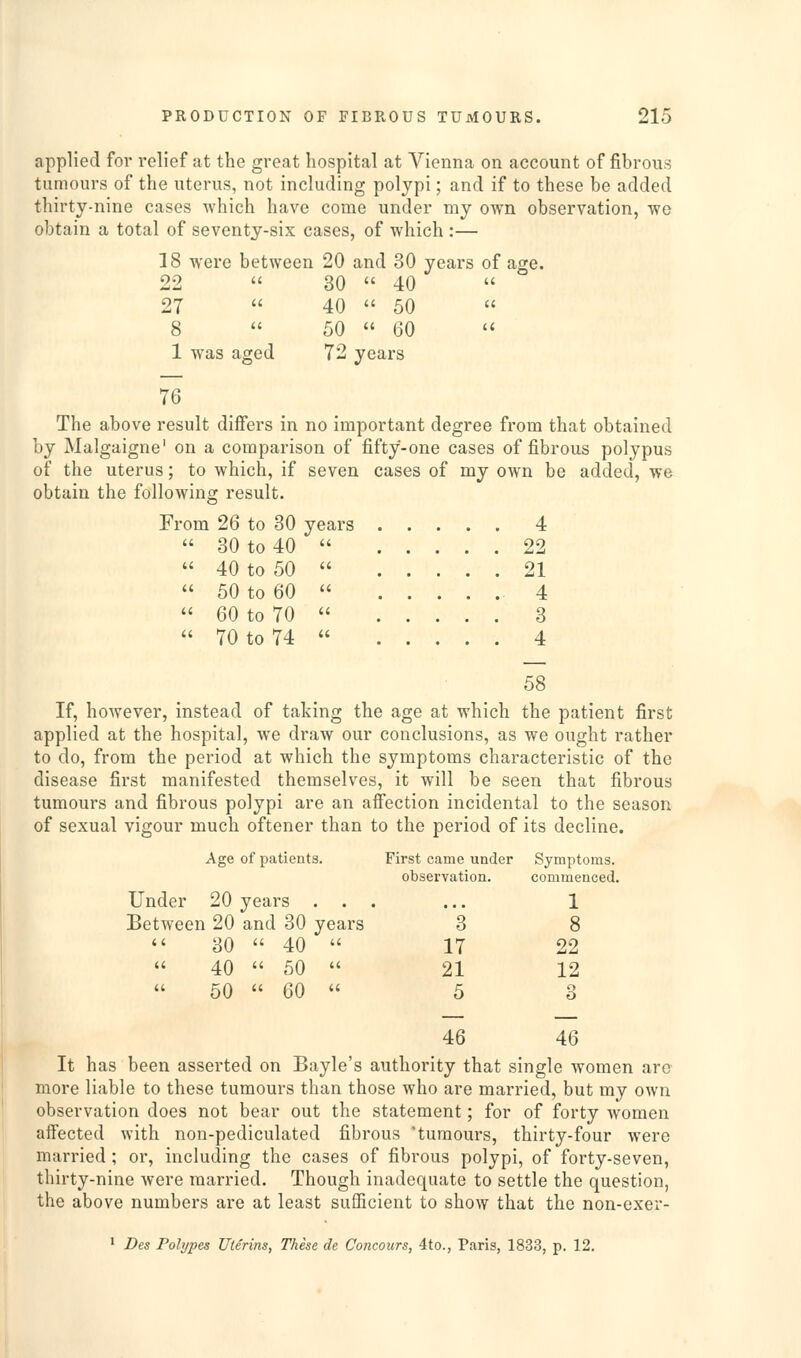 applied for relief at the great hospital at Vienna on account of fibrous tumours of the uterus, not including polypi; and if to these be added thirty-nine cases which have come under my own observation, we obtain a total of seventy-six cases, of which :— 38 were between 20 and 30 years of age. 22  30  40  27  40  50  8  50  60  1 was aged 72 years 76 The above result differs in no important degree from that obtained by Malgaigne' on a comparison of fifty-one cases of fibrous polypus of the uterus; to which, if seven cases of my own be added, we obtain the following result. From 26 to 30 years 4  30 to 40  22  40 to 50  21  50 to 60  4  60 to 70  3  70 to 74  4 If, however, instead of taking the age at which the patient first applied at the hospital, we draw our conclusions, as we ought rather to do, from the period at which the symptoms characteristic of the disease first manifested themselves, it will be seen that fibrous tumours and fibrous polypi are an affection incidental to the season of sexual vigour much oftener than to the period of its decline. Age of patients. First came under observation. Symptoms, commenced Under 20 years . . . Between 20 and 30 years 3 1 8  30  40  17 22  40  50  21 12  50  GO  5 3 46 46 It has been asserted on Bayle's authority that single women arc more liable to these tumours than those who are married, but my own observation does not bear out the statement; for of forty women affected with non-pediculated fibrous 'tumours, thirty-four were married ; or, including the cases of fibrous polypi, of forty-seven, thirty-nine were married. Though inadequate to settle the question, the above numbers are at least sufficient to show that the non-exer- ' Des Polypes Uterins, These de Concours, 4to., Paris, 1833, p. 12.