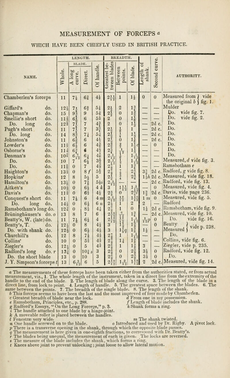 MEASUREMENT OF FORCEPS a WHICH HAVE BEEN CHIEFLY USED IN BRITISH PRACTICE. LENGTH. BREADTH. | 6 > 3 0 aj BLADE. 1 rS 0) CO a3 be . NAME. o O > 0 1 If 13 C 0 AUTHORITY. $ <t Q 1 i :^^ i^H 0 -3 0 11 71 61 0 44 5| t/2 Charaberlen's forceps 2H 1 14 0 0 Measured from j vide the original b ) hg. 1. Giffard's do. 12i 7i 6! 5i 2f 4 2 n — Mulder Chapman's do. 15 4 9 5^ 0 If — — Do. vide fig. 7. Smellie's short do. ni 6i 6 54 2 0 H — — Do. vide fig. 2. Do. long do. 12h H 7 43 2 0 n 2dc. Do. Pugh's short do. 11 A 7 3? 2i I 1 2dc. Do. Do. long do. 14 83 7i 5i 2i 1 u — 2dc. Do. Johnston's do. 11 4 6 4^ 2i 0 u- — 2d c. Do. Lowder's do. la 6i 6 4| 2f 2 3 He — 0 Do. Osborne's do. 11^ 64- i 44 2f 1 1 2 H — ■— Do. Denman's do. lOl 6^ 6i 4^- 2/^ 1 1t^ — — Do. Do. do. 10 7 6k 3* 2^ I 1^ — — Measured, d vide fig. 3. Do. do. Hi 0 7 4| 4' 1 If — Ramsbotham e Haighton's do. 13i 0 8f 5i 4 7 01 ~4 H •2d c,Radford, g- vide fig. 8. Hopkins' do. 12 8 ^h 5 n 3 4 2i n/i 2d c.'Measured, vide fig. 18. Hamilton's do. 13^ 0 71 54i 2^ — 2dc. Radlord, vide fig. 13. Aitken's do. 104 0 64 4/i; 3 IH 1^ — 0 Measured, vide fig. 4. Davis's do. nk 0 61 44 2| 0 2}/ n 2dc. Davis, vide page 236. Conquest's short do. 11 7i 6 4m 2^ iil m 1 m 0 Measured, vide fig. 0. Do. long do. lU 0 64 6 H 24 1' 2 2 — Radford Ramsbotham's long do. 121 0 84 4i o7 1 0 14 2d c. Ramsbotham, vide fig. 9. Briininghausen's do. 0 13 8 7 6 2j| 7 1 '* If — 2dc. JVleasured, vide fig. 10. Beatty's, W. (late) do. 11 n 64 4 0 1 u ^r2 15 12 ip ^P 0 Do. vide fig. 16. Beatty's, T. do. 12^ 0 8 44 3 H If 0 fced|-^«P-^^«- Do. with shank do. 12i 0 64 44 3 1^9 If 14 — Churchill's do. 12 8 74 44 2| 1 i^. ,— Do. Collins' do. 10 0 54 44 2| Ik 15 1? — — Collins, vide fig. 6. Ziegler's do. 121 0 5 4i 2| 1 If 3 — Ziegler, vide p. 235. Radford's long do. r 131 0 10|s 3 2f 0 2| 34 0 Radford, vide fig. 12. Do. the short blade 13 0 10 3 0 21 34 0 Do. J. Y. Simpson's forceps if 13 61^ 6 5 C) 1 0 ■^1 2 ii% 111 2 2dc. Measured, vide fig. 14. a The measurements of these forceps have been taken either from the authorities stated, or from actual measurement, viz., 1. The whole length of the instrument, taken in a direct line from theextremity of the handle to the end of the blade. 2. The length of blade along the curve. 3. The length of the blade in a direct line, from lock to point. 4. Length of handle. 5. The greatest space between the blades. 6. The same between the points. 7. The breadth of the single blade. 8. The length of the shank. 6 This forceps seems to have been the last and the most improved of four made by Chamberlen. c Greatest breadth of blade near the lock. d From one in my possession. e Ramsbotham, Principles, etc., p. 288. /Length of blade includes the shank. ^ Radford's Essays,  On the Long Forceps, p. 3. h Shank forms a ring. I The handle attached to one blade by a hinge-joint. k A moveable roller is placed between the handles. I Fenestrae very wide- m The shank twisted. n One handle screwed on to the blade. 0 Introduced and used by Dr. Rigby. A pivot lock. p There is a transverse opening in the shank, through which the opposite blade passes. q The measurement is here given in one-eighth fractions, to coitpspoik] with Dr. Beatty's. r The blades being unequal, the measurement of each is given. The locks are reversed. 8 The measure of the blade includes the shank, which forms a ring. t Knees above joint to prevent unlocking; joint loose to allow lateral motion.