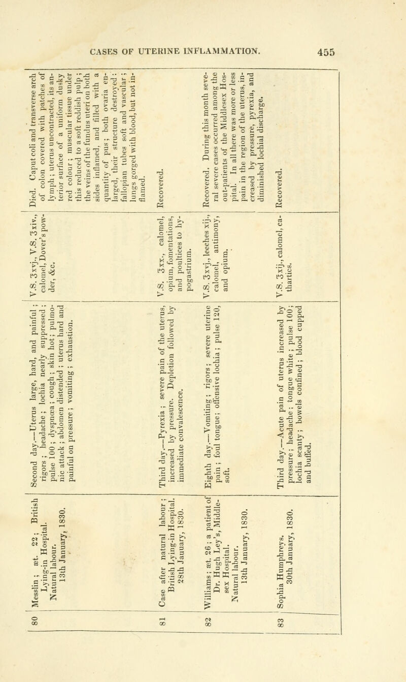 arch 3S of s an- usky nder ulp; 0 at 3 O) ■3 1) _C9 3 0 7) a -3 c 0 G 3 seve- gthe Hos- to nsverse patch( icted, it form d issue u ddish p 3 13 2 a > 0 0 Oi 13 lii e -, -3 0 03 0 a 3 03 3 03 a >< £ >> aJ bO ca S-5 s-s £ m s ■5 £ 3 •3 0 m s :3 w tx J3 0 put coli and t 1 covered wi uterus uncon rface of a u ur; muscula iced to a soft 3 3 .3 C -3 3 a rS s a 53 0 3 a, c 3 0 3 ■3 0 0 -3 tJO & 03 1- C3 -s 3 0 3 0 to Q, 3 to 03 Q. -3 ea c 30 = 'Sa C >-i ■*^ 3 0 TS '^ fe -2 ■^ -3 '3 ed. C if cole ymph; erior s ed col his red he veir to 0) 3 3 C3 3 -3' a ~ ca > 0 0 >- > ca u 3 3 £ 3 _B S -3 03 03 03 's 03 C3 > 0 CJ 'm 3* tS ^ '53 <u 0) Vh 0 P. n. U '3 03 a K pe: K >* h ^ 1  -V , li-S^ ::f» >. C3 'Z 3 ^ § C3 rP 0 -s 0 s a 03 a :ii a 'if . .2 a 0 1 K .0 — D r 3 '^■rr  K-^lg Ui ■^l'i- :=»» • ° c fo g a. m M.a ..2-3 ca ^^-3 00 ca 0 ^ • 0 3 ^ • 0 ca 0 «> 2 g OD^ > t> >- > *' J? a? S t8 f^ go- 3 S 0 a, aini ress pul ird on. <D -3 3| <u 0 -3 =3 ® 3 ra -1 a- £ 3-3 0 &, 0 dp upp ot; IS hi usti <u 3 >, 3 S X S.3 3 .„^ •03^ -^'■^■^ 3 « ^ rt oi ••■ ,». .S.2 J3 •- 0 to 0 3 03 ya S> 'S °P 3 .ti bo-2 3 a; -3 |n . ■*=■» •s §>§ >- x: 0 -s 3 m 93 B 30 eS 0 0 2 0 (U 3 ;i5g .= 2 to m S? 3 •- 3 •- 8 g <v. .. J- a> 2 S S .s ° ■^ 03 & ly.—Uter headache 0 ; dyspn k ; abdom n pressur « 2- oa ^ a, > >> 3 1 -3  1 <o b'2.2 a § 5^ 3 3 ca 0 '3 .. '3 _0 0 _0 ca 0 ^£ S^ econd rigors pulse nic att painfu '^ 3 cai '3 to IS -a •- £ S 3 -3 O.^ § 32 E-i w E^ ^ •--i 'o ■ V. ca *J 03 0 '0.0 Brit al. 18.30, C =3 d d X3 «3 CTI CO CO ca 0 00 1^ CB 00 ; set. 22; ng-in Hospit al labour. 3th January, -.5 b ca .i= 3 3 03 3 3 £•§ C >^ ca ^ -3 -3 £ be 3J- 30 0 ca &4 * 3 -5 W 0 ■^'^B c3 -j; iM a ^- X 3 ca ca'' al 1-3 'S C3 .2Q S 0 00 % 0 i 0 ^ e» CO 00 00 00 00