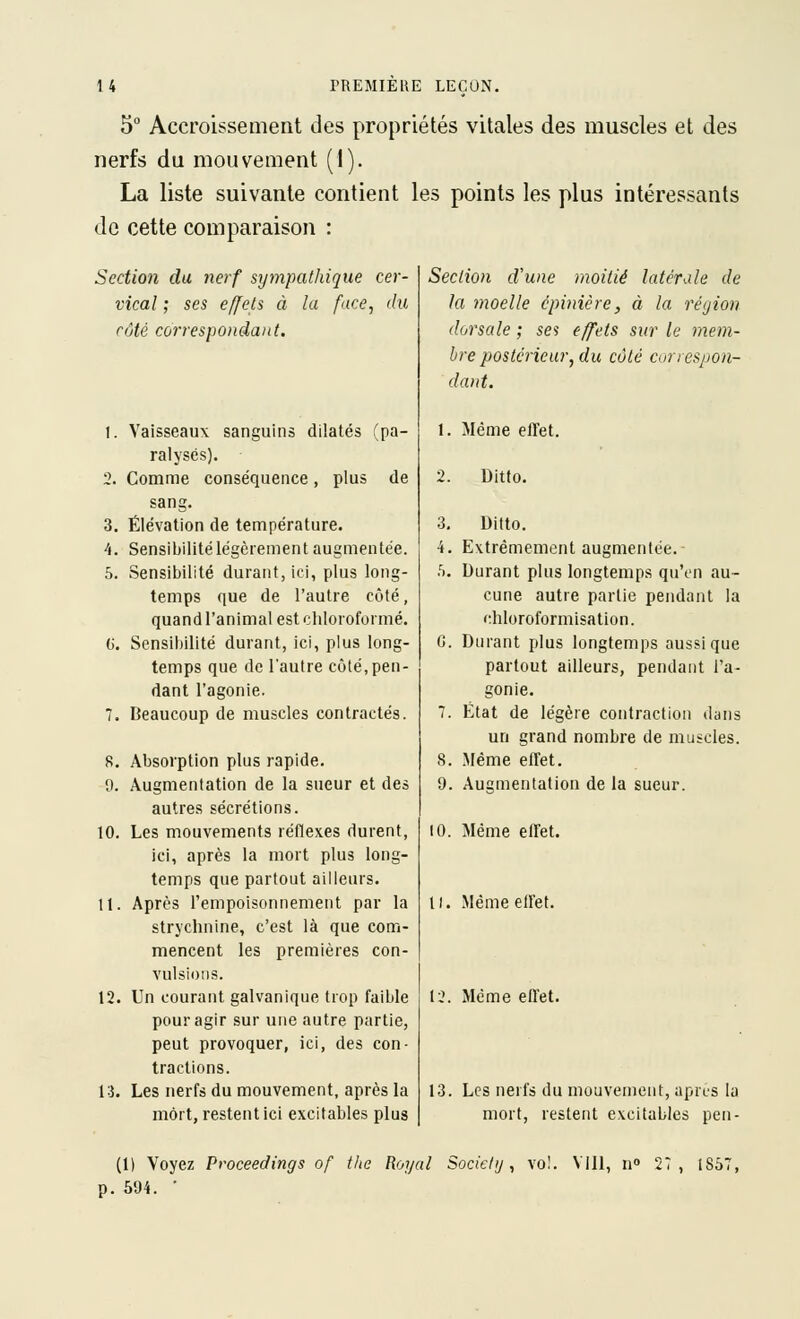 5 Accroissement des propriétés vitales des muscles et des nerfs du mouvement (1). La liste suivante contient les points les plus intéressants de cette comparaison : Section du nerf sympathique cer- vical ; ses effets à la face^ du raté correspondant. 1. Vaisseaux sanguins dilatés (pa- ralysés). 2. Comme conséquence, plus de sang. 3. Élévation de température. 4. Sensibilitélégèrementaugmentée. 5. Sensibilité durant, ici, plus long- temps que de l'autre côté, quand l'animal est chloroformé, (j. Sensibilité durant, ici, plus long- temps que de l'autre côté,pen- dant l'agonie. 7. Beaucoup de muscles contractés. 8. Absorption plus rapide. 0. Augmentation de la sueur et des autres sécrétions. 10. Les mouvements réflexes durent, ici, après la mort plus long- temps que partout ailleurs. 11. Après l'empoisonnement par la strychnine, c'est là que com- mencent les premières con- vulsions. 12. Un courant galvanique trop faible pour agir sur une autre partie, peut provoquer, ici, des con- tractions. 13. Les nerfs du mouvement, après la mort, restent ici excitables plus Section d'une moitié latérale de la moelle cpinière, à la région dorsale ; ses effets sur le mem- bre postérieur^ du côté Correspon- dant. 1. Même effet. 2. Ditto. 3. Uitto. 4. Extrêmement augmentée. .). Durant plus longtemps qu'on au- cune autre partie pendant la chloroformisation. G. Durant plus longtemps aussi que partout ailleurs, pendant l'a- gonie. 7. État de légère contraction dans un grand nombre de muscles. 8. Même effet. 9. Augmentation de la sueur. 10. Même effet. 11. Même effet. 12. Même effet. 13. Les nerfs du mouvement, aprus la mort, restent excitables pen- (1) Voyez Proceedings of the Royal Sociclij, vo'. Vill, n» p. 504. ■ 1857,