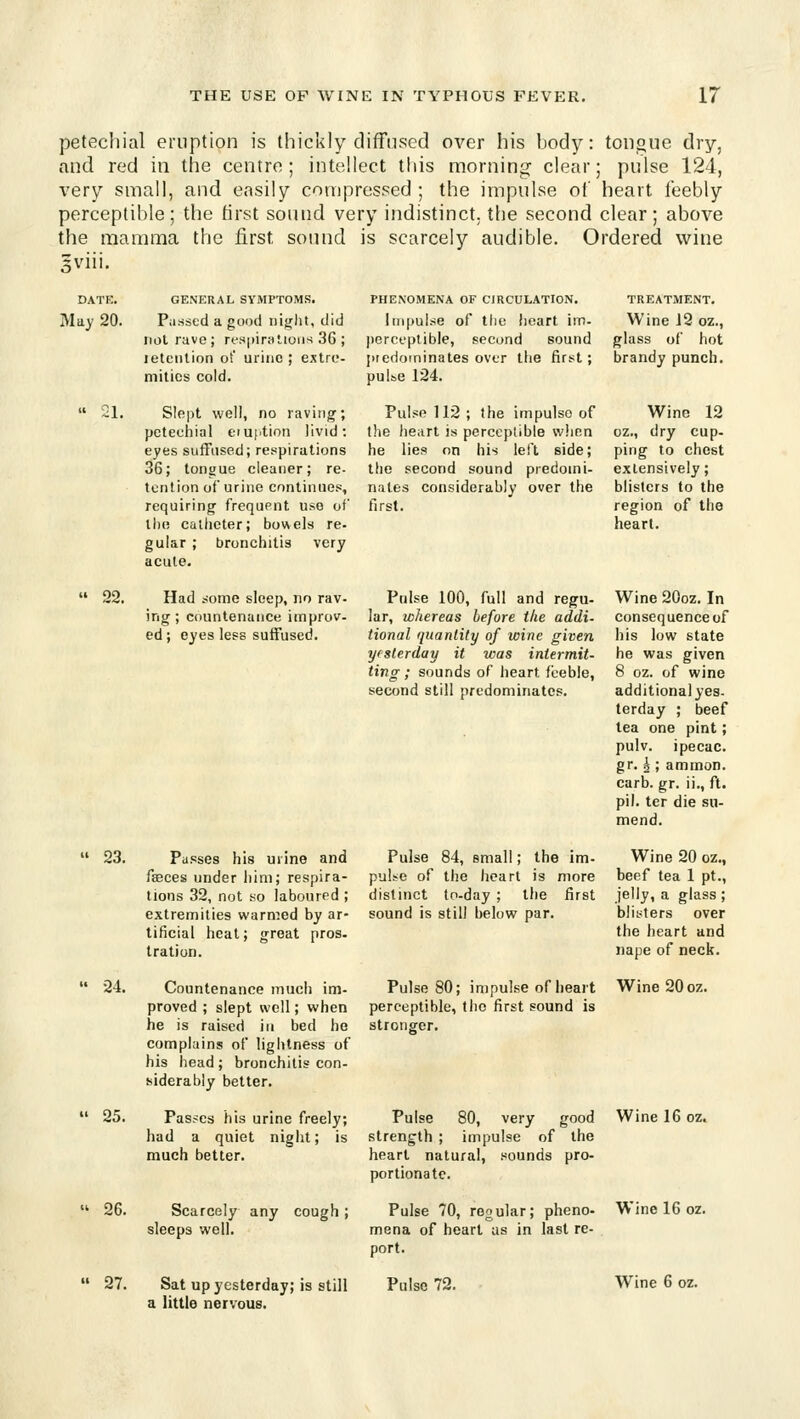 jjetechial eruption is thickly diffnsed over his body: tongue dry, and red in the centre; intellect tliis morning clear; pulse 124, very small, and easily compressed ; the impulse of heart feebly perceptible; the first sound very indistinct, the second clear; above the mamma the first sound is scarcely audible. Ordered wine 3viii. DATE. jVIdy 20. 21. GENERAL SYMPTOMS. Piissed a good i)i;a;ht, did not rave; rfS|iira!,ioiis 36 ; leteiilion ot' urine ; extre- mities cold. Slept well, no raving; petechial eiuption livid: eyes sufFiised; respirations 36; tonsjue cleaner; re- tention of urine continues, requiring frequent use of the catheter; bowels re- gular ; bronchitis very acute. PHENOMENA OF CIRCULATION. Impulse of the heart im- perceptible, second sound piedoininates over the firtit; pulse 124. Pulse 112 ; the impulse of the heart is perceptible when he lies on his left side; the second sound predomi- nates considera.bly over the first. TREATMENT. Wine 12 oz., glass of hot brandy punch. Wine 12 oz., dry cup- ping to chest extensively; blisters to the region of the heart. 22. Had ^•ome sleep, no rav- ing ; countenance improv- ed; eyes less suffused. Pnlse 100, full and regu- lar, whereas before the addi. tional quantity of wine given yesterday it was intermit- ting ; sounds of heart feeble, second still predominates. Wine 20oz. In consequence of his low state he was given 8 oz. of wine additional yes. terday ; beef tea one pint; pulv. ipecac, gr. ^ ; ammon. curb. gr. ii., ft. pil. ter die su- mend.  23. Passes his urine and faeces under him; respira- tions 32, not so laboured ; extremities warmed by ar- tificial heat; great pros, tration.  24. Countenance much im- proved ; slept well; when he is raised in bed he complains of lightness of his head ; bronchitis con- siderably better.  25. Passes his urine freely; had a quiet night; is much better. 26. Scarcely any cough ; sleeps well.  27. Sat up yesterday; is still a little nervous. Pulse 84, small; the im- pulse of the heart is more distinct to-day ; the first sound is still below par. Pulse 80; impulse of heart perceptible, the first sound is stronger. Wine 20 oz., beef tea 1 pt., jelly, a glass ; blisters over the heart and nape of neck. Wine 20 oz. Pulse 80, very good Wine 16 oz. strength ; impulse of the heart natural, sounds pro- portionate. Pulse 70, regular; pheno- Wine 16 oz. mena of heart as in last re- port. Pulse 72. Wine 6 oz.