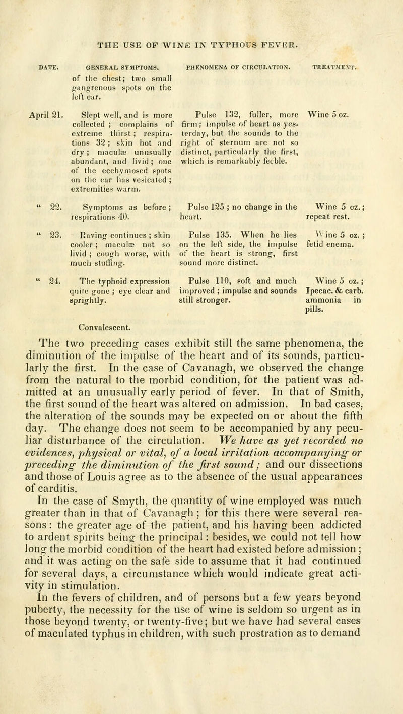 PHENOMENA OF CIRCULATION. TREATMENT. DATE. GENERAL SYMPTOMS. of the chest; two small gfangrenous spots on the left ear. April 21. Slept well, and is more Pulse 132, fuller, more Wine 5 oz. collected ; complains of firm; impulse of heart as yes- extreme thirst; respira- terday, but the sounds to the tions 32; skin hot and right of sternum are not so dry; niaculoe unusually dislitict, particularly the first, abundant, and livid; one which is remarkably feeble, of the ecchymosed spots on the tar has vesicated ; extremities warm.  22. Symptoms as before; Pulse 125 ; no change in the Wine 5gz.; respirations 40. heart. repeat rest.  23. Raving continues ; skin Pulse 135. When he lies ^V ine 5 oz. ; cooler ; macula; not so on the left side, the impulse fetid enema, livid ; cough worse, with of the heart is strong, first much stuffinEf. sound more distinct.  24. The typhoid expression Pulse 110, soft and much Wine 5 oz.; quiic gone ; eye clear and improved ; impulse and sounds Ipecac. &carb. sprightly. still stronger. ammonia in pills. Convalescent. The two precedino; cases exhibit still the same phenomena, the diminution of the impulse of the heart and of its sounds, particu- larly the first. In the case of Cavanagh, we observed the change from the natural to the morbid condition, for the patient was ad- mitted at an unusually early period of fever. In that of Smith, the first sound of the heart was altered on admission. In bad cases, the alteration of the sounds may be expected on or about the fifth day. The change does not seem to be accompanied by any pecu- liar disturbance of the circulation. We have as yet recorded no evidences, yhysical or vital, of a. local irritation accompanying or preceding the diminution of the first sound ; and our dissections and those of Louis agree as to the absence of the usual appearances of carditis. In the case of Smyth, the quantity of wine employed was much greater than in that of Cavanagh ; for this there were several rea- sons: the greater age of the patient, and his having been addicted to ardent spirits beiiis: the principal: besides, we could not tell how long the morbid condition of the heart had existed before admission ; and it was actino- on the safe side to assume that it had continued O ... for several days, a circumstance which would indicate great acti- vity in stimulation. In the fevers of children, and of persons but a iew years beyond puberty, the necessity for the use of wine is seldom so urgent as in those beyond twenty, or twenty-five; but we have had several cases of maculated typhus in children, with such prostration as to demand