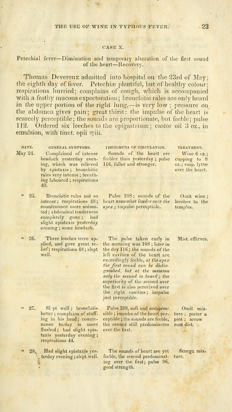 CASE X. Petechial fever—Diminution and temporary alteration of tlie first sound of the heart—Recovery. Thomas Devereiix admitted into hospital on tho 23rd of May; the eighth day of fever. Petechia plentiful, but of healthy colour; respirations hurried; complains of cough, which is accompanied with a fi;othy mucous expectoration; hronchitic rales are only heard in the upper portion of the right lung,—is very low ; pressure on the abdomen gives pain; great thirst: f!ie impulse of the heart is scarcely perceptible; the sounds are proportionate, but feeble; pulse 112. Ordered six leeches to th.e epigastrium; castor oil 3 oz., in emulsion, with tinct. opii miii. DATE. GENERAL SYMPTOMS. FHENOMENA OF CIRCULATION. TREATMENT. May 24. Complained of intense Sounds of the heart are \Vine6oz.; headach yesterday even- ft'cbli-r tlian yesterday ; pulse cupping- to 8 ing-, which was relieved IIC, t'uller and stronger. oz.; emp. lyttse by epistaxis ; bronchilic over the heart, rales very intense ; breath- ing laboured ; respirations 40. Broncliitic rales not so Pulse 108; sounds of the Omit wine; intense; respirations 48; hcnrt somewliat louflrrover Ihe leeches to the countenance more anima- o/ira;; impulse perceptible. temples, led; abdominal tenderness completely gone ; had slight epistaxis yesterday evening; some hcadach. 26. Three leeches were ap- plied, and gave great re- lief; respirations 43; slept well. The pulse taken early in Mist, efiervcs. the morning was 108 ; later in the day 116; ihc sounds of the left cavities of the heart are exceedingly feeble, ill tlieapex , the Jirst sound can he distin- svishe.d, hut nt the mmnvia only the second is heard; the superiority of tiie second over the first is also perceived over the right cavities; impulse just perceptible. 27. SI pt well; broncljilis Pulse 100, soft and conj.pres: Omit mix- better; complains of stuff- siblc ; impulse of the heart per- tnre ; porter a ing in his head; counte- ceplible; the sounds are feeble, pint; arrow nance to-day is more the second still predominates root diet, flushed; had slight epis- over the first, taxis yesterday evening ; respirations 44, . 28.^ Had slight epistax'.is yes- The sounds of heart are yet Senega mix- „ terday evening; slept.well, feeble, the second predominat- ture. o- ing over the first; pulse 96, good strength.