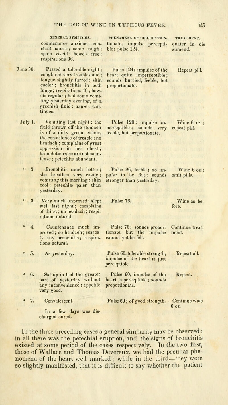 GENERAL SYMPTOMS. PHENOMENA OF CIRCULATION. TREATMENT. countenance anxious; con- tionate; impulse percepti- quater in die slant nausea; some cough; ble; pulse 124. sumend. sputa viscid ; bowels free ; respirations 36. June 30. Passed a tolerable night; Pulse 124; impulse of the cough not very troublesome ; heart quite imperceptible; tongue slightly furred ; skin sounds hurried, feeble, but Repeat pill. July 1. cooler ; bronchitis in both lungs; respirations 40 ; bow- els regular; had some vomi- ting yesterday evening, of a greenish fluid; nausea con- tinues. Vomiting last night; the fluid thrown off the stomach is of a dirty green colour, the consistence of treacle ; no headach ; complains of great oppression in her chest; bronchitic rales are not so in- tense ; petechiae abundant. Bronchitis much better; she breathes very easily; vomiting this morning ; skin cool; petechiae paler than yesterday. Very much improved; slept well last night; complains of thirst; no headach ; respi- rations natural. proportionate. Pulse 120; impulse im- perceptible ; sounds very feeble, but proportionate. Wine 6 oz.; repeat pill. Pulse 96, feeble; no im- Wine 6oz.; pulse to be felt; sounds omit pills, stronger than yesterday. Pulse 76. Wine as be- fore. Countenance much im- Pulse 76; sounds proper- Continue treat- proved ; no headach ; scarce- donate, but the impulse ment. iy any bronchitis; respira- cannot yet be felt, tions natural. 5. As yesterday. Pulse 60, tolerable strength; impulse of the heart is just perceptible. Sat up in bed the greater Pulse 60, impulse of the part of yesterday witiiout heart is perceptible; sounds any inconvenience ; appetite proportionate, very good. Convalescent. In a few days was dis- charged cured. Pulse 60; of good strength. Repeat all. Repeat. Continue wine 6 oz. In the three preceding cases a general similarity may be observed : in all there was the petechial eruption, and the signs of bronchitis existed at some period of the cases respectively. In the two first, those of Wallace and Thomas Devereux, we had the peculiar phe- nomena of the heart well marked; while in the third—they were so slightly manifested, that it is difficult to say whether the patient