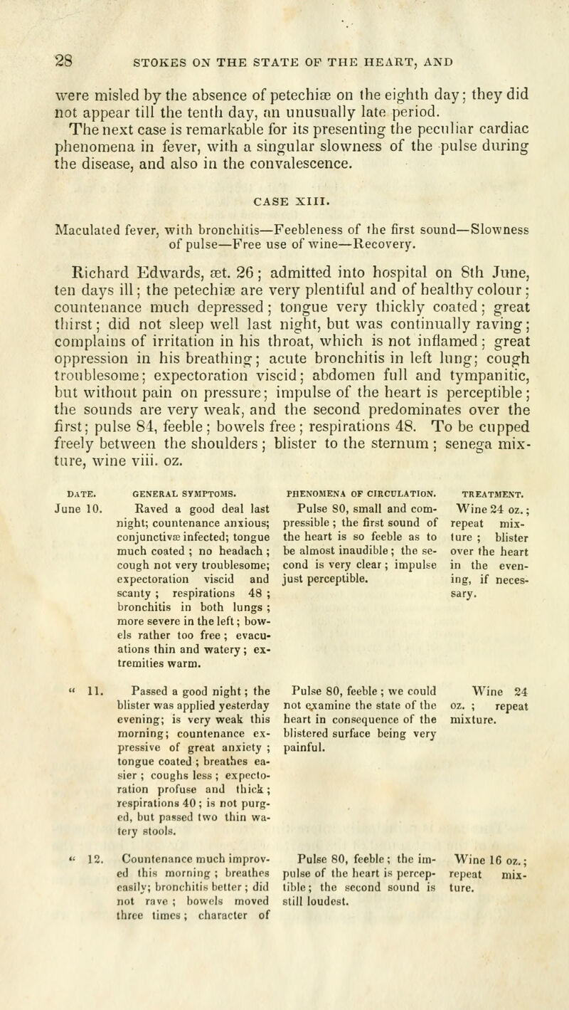 were misled by the absence of petechiae on the eighth day; they did not appear till the tenth day, an unusually late period. The next case is remarkable for its presenting the peculiar cardiac phenomena in fever, with a singular slowness of the pulse during the disease, and also in the convalescence. CASE XIII. Maculated fever, with bronchitis—Feebleness of the first sound—Slowness of pulse—Free use of wine—Recovery. Richard Edwards, set. 26; admitted into hospital on 8th June, ten days ill; the petechiae are very plentiful and of healthy colour; countenance much depressed ; tongue very thickly coated; great thirst; did not sleep well last night, but was continually raving; complains of irritation in his throat, which is not inflamed; great oppression in his breathing; acute bronchitis in left lung; cough troublesome; expectoration viscid; abdomen full and tympanitic, but without pain on pressure; impulse of the heart is perceptible; the sounds are very weak, and the second predominates over the first; pulse 84, feeble ; bowels free ; respirations 48. To be cupped freely between the shoulders ; blister to the sternum ; senega mix- ture, wine viii. oz. PHENOMENA OF CIRCULATION. Pulse SO, small and com- pressible ; the first sound of the heart is so feeble as to be almost inaudible ; the se- cond is very clear; impulse just perceptible. TREATMENT. Wine 24 oz.; repeat mix- lure ; blister over the heart in the even- ing, if neces- sary. DATE. GENERAL SYMPTOMS. June 10. Raved a good deal last night; countenance anxious; conjunctivae infected; tongue much coated ; no headach ; cough not very troublesome; expectoration viscid and scanty ; respirations 48 ; bronchitis in both lungs; more severe in the left; bow- els rather too free; evacu- ations thin and viratery; ex- tremities warm.  11. Passed a good night; the blister was applied yesterday evening; is very weak this morning; countenance ex- pressive of great anxiety ; tongue coated ; breathes ea- sier ; coughs less ; expecto- ration profuse and thick; respirations 40 ; is not purg- ed, but passed two thin wa- tery stools, «' 12. Countenance much improv- Pulse 80, feeble ; the im- Wine 16 oz.; cd this morning ; breathes pulse of the heart is percep- repeat mix- easily; bronchitis better; did tible; the second sound is ture. not rave ; bowels moved still loudest, three times; character of Pulse 80, feeble ; we could not gamine the state of the heart in consequence of the blistered surface being very painful. Wine 24 repeat oz. mixture.