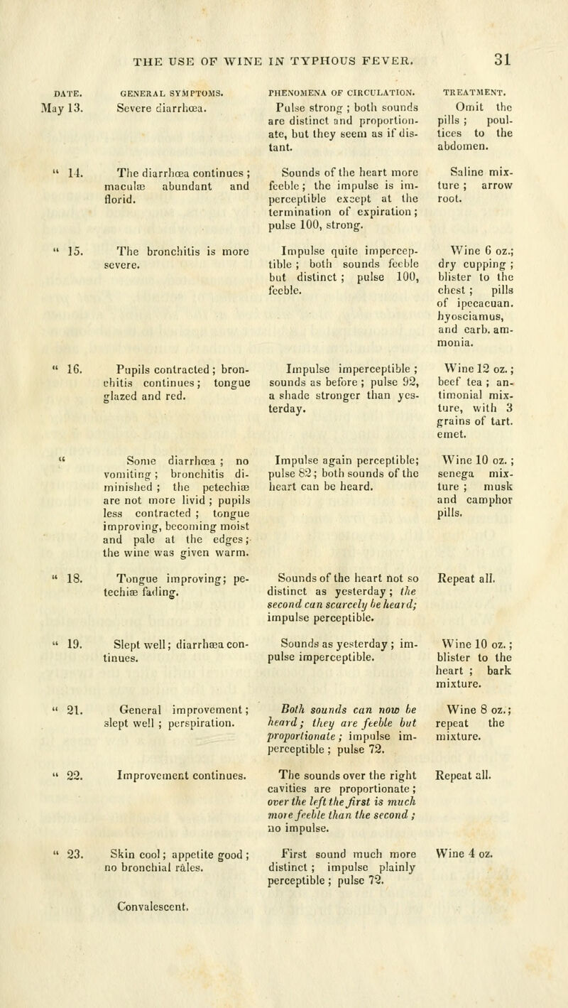 DATE. May 13. GENERAL SYMPTOMS. Severe diarrhcEa. PHENOMENA OF CIRCULATION. Pulse strong- ; both sounds are distinct and proportion- ate, but they seem as if dis- tant. TREATMENT. Omit the pills ; poul- tices to the abdomen. 14. The diarrlioea continues ; macula3 abundant and florid. 15. The broncliitis is more severe. Sounds of the heart more feeble ; the impulse is im- perceptible except at tiie termination of expiration; pulse 100, strong'. Impulse quite impercep- tible ; both sounds feeble but distinct ; pulse 100, feeble. Saline mix- ture ; arrow root. Wine G oz.; dry cupping ; blister to the chest ; pills of ipccacuan. hyosciamus, and earb. am- 16. Pupils contracted ; bron- chitis continues; tongue glazed and red. Impulse imperceptible ; sounds as before ; pulse 92, a shade stronger than yes- terday. Wine 12 oz.; beef tea ; an- timonial mix- ture, with 8 grains of tart. emet. » 18.  19. Some diarrhoea ; no vomiting; bronchitis di- minished ; the petechicB are not more livid ; pupils less contracted ; tongue improving, becoming moist and pale at the edges; the wine was given warm. Tongue improving; pe- techiae fading. Slept well; diarrhaea con- tinues. Impulse again perceptible; pulse 82; both sounds of the lieart can be heard. Sounds of the heart not so distinct as yesterday; the second can scarcely he heard; impulse perceptible. Sounds as yesterday ; im- pulse imperceptible. Wine 10 oz.; senega mix- ture ; musk and camphor pills. Repeat all. Wine 10 oz.; blister to the heart ; bark mixture. 21. General improvement; slept well ; perspiration. 22. Improvement continues.  23. Skin cool; appetite good ; no bronchial rales. Both sounds can now be heard; they are feeble but proportionate; impulse im- perceptible ; pulse 72. The sounds over the right cavities are proportionate; over the leftthe first is much more feeble than the second ; no impulse. first sound much more distinct; impulse plainly perceptible; pulse 72. Wine 8 oz.; repeat the mixture. Repeat all. Wine 4 oz. Convalescent.
