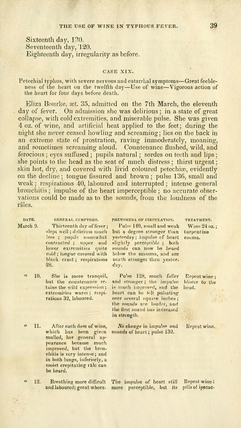 Sixteenth day, 130. Seventeenth day, 120. Eighteenth day, irregularity as before. CASE XIX. Petechial typhus, with severe nervous and catarrhal symptoms—Great feeble- ness of the heart on the twelfth day—Use of wine—Vigorous action of the heart for four days before death. Eliza Bonrke, ast. 35, admitted on the 7th March, the eleventh day of fever. On admission she was delirious; in a state of great collapse, with cold extremities, and miserable pulse. She was given 4 oz. of wine, and artificial heat applied to the feet; during the night she never ceased howling and screaming; lies on tbe back in an extreme state of prostration, raving immoderately, moaning, and sometimes screaujing aloud. Countenance flushed, wild, and ferocious ; eyes suffused ; pupils natural; sordes on teeth and lips; she points to the head as the seat of much distress ; thirst urgent; skin hot, dry. and covered with livid coloured petechias, evidently on the decline; tongue fissured and brown ; pulse 136, small and weak; respirations 40, laboured and interrupted; intense general bronchitis ; impulse of the heart imperceptible ; no accurate obser- vations could be made as to the sounds, from the loudness of the rales. GENERAL SYMPTOMS. PHENOMENA OF CIRCULATION. TREATMENT. March 9. 10. 11. Thirleentli day of fever; Pu!?o 140, srnall and wcuk Wine i24 oz.; slept well; delirium nincli but a degree stronorer t!ian turppntine less ; pupils KDrncwhat yesterday; iuipidso C'f heart eucina. contracted ; upper and slighily perceptibie ; boih lower exircniilies quite sounds can now Ito iieard cold ; tonjTue covered with bsdow the mamma, and arc black crust; respirations irm^h stronger than vestor- 28. day. She is more tranquil, Pulse 128, much fuller but the countenance re- and stroiijrer; the impulse tains the wild cxpressian ; is inuoii improved, and the heart can be t<lt pulsalinjj over several square inches; the sounds are louder, and I lie firsi sound lias increased in strength. extremi'ies warm ; respi- rations 32, laboured. No change in impulse and sounds of heart; pulse 132. Re|x;at wine; blister to the head. Repeat wine. After each do'^e of wino, which has been given mulled, her general ap- pearance became much improved, but the bron- chitis is very intense ; and in both lungs, iiiferiorly, a moist crepitating rile can be beard. 12. Breathing more difficult The impulse of heart still Repeat wine; and laboured; great wheez- more perceptible, but its pills of ipecac-