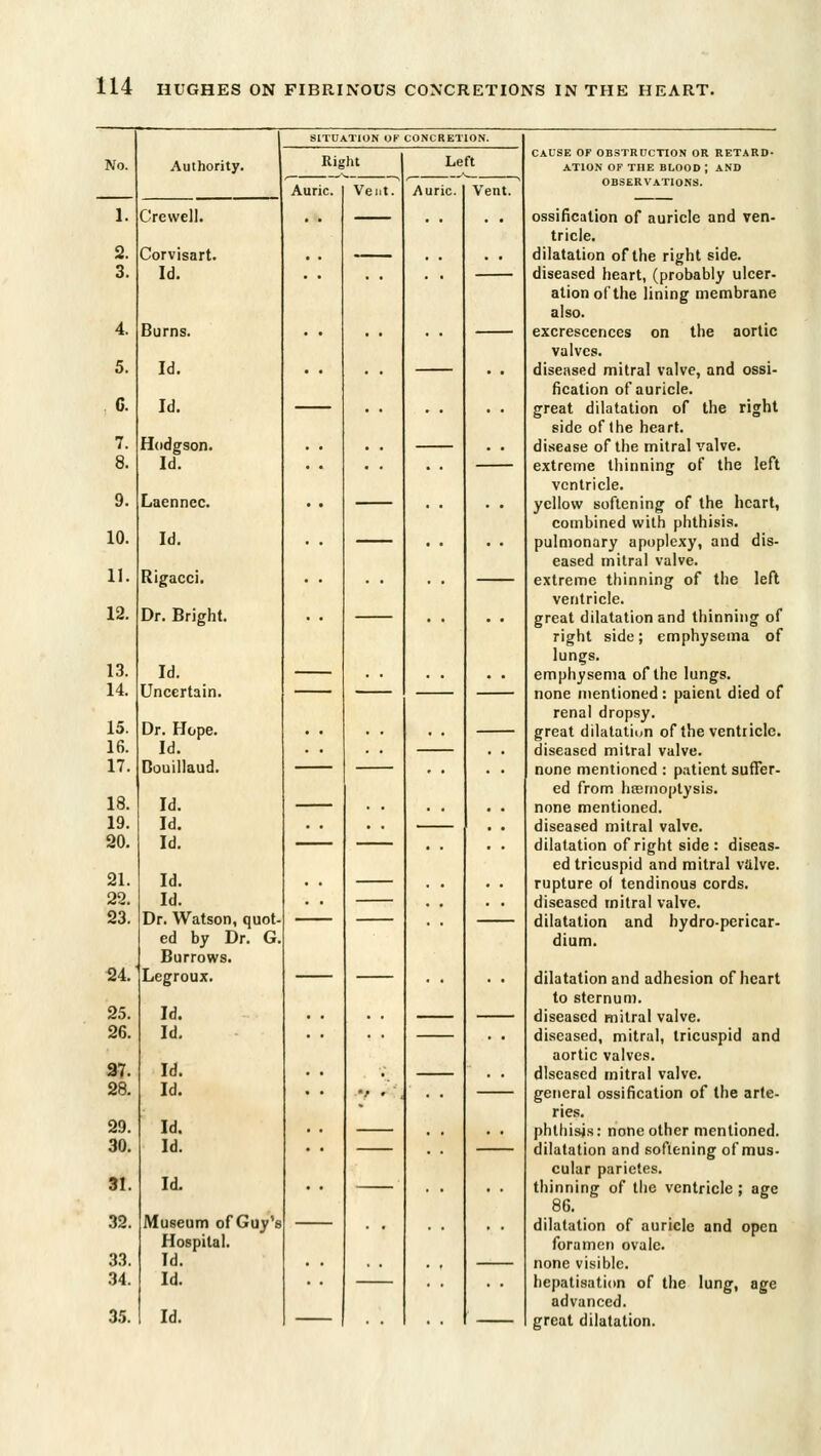 SITUATION Of CONCRETION. No. Authority. Rig Auric. ht Vent? Le Auric. ft Vent. CAUSE OF OBSTRUCTION OR RETARD- ATION OF THE BLOOD ; AND OBSERVATIONS. 1. 2 Ore well. Corvisart. Id. Burns. Id. Id. Hodgson. Id. Laennec. Id. Rigacci. Dr. Bright. Id. Uncertain. Dr. Hope. Id. Couillaud. Id. Id. Id. Id. Id. Dr. Watson, quot- ed by Dr. G. Burrows. Legroux. Id. Id. Id. Id. Id. Id. Id. Museum of Guy's Hospital. Id. Id. ossification of auricle and ven- tricle. dilatation of the right side. diseased heart, (probably ulcer- ation of the lining membrane also. excrescences on the aortic valves. diseased mitral valve, and ossi- fication of auricle. great dilatation of the right side of the heart. disease of the mitral valve. extreme thinning of the left ventricle. yellow softening of the heart, combined with phthisis. pulmonary apoplexy, and dis- eased mitral valve. extreme thinning of the left ventricle. great dilatation and thinning of right side; emphysema of lungs. emphysema of the lungs. none mentioned: paienl died of renal dropsy. great dilalatit^n of the ventricle. diseased mitral valve. none mentioned : patient suffer- ed from hffimoptysis. none mentioned. diseased mitral valve. dilatation of right side : diseas- ed tricuspid and mitral valve. rupture of tendinous cords. diseased mitral valve. dilatation and hydro-pericar- dium. dilatation and adhesion of heart to sternum. diseased mitral valve. diseased, mitral, tricuspid and aortic valves. diseased mitral valve. general ossification of the arte- ries. phthisis: none other mentioned. dilatation and softening of mus- cular parictes. thinning of the ventricle; age 86. dilatation of auricle and open foramen ovale. none visible. hepatisation of the lung, age advanced. great dilatation. 3. 4 5. 6. 7 8 9. 10. 11. 12 13. 14 15 16 17. 18. 19. • • 20. 21. 22. 23. 24. 25 •.• • . 26. • • 28 29. 30 31 32. 33. 34 35